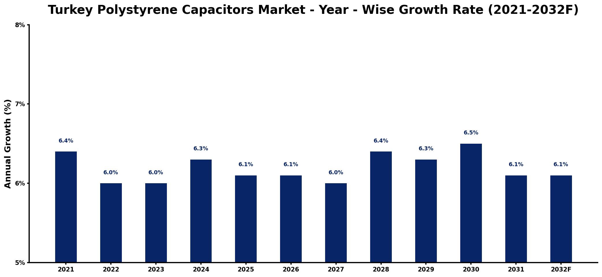 Turkey Polystyrene Capacitors Market Year-wise Growth Rate and Key Drivers