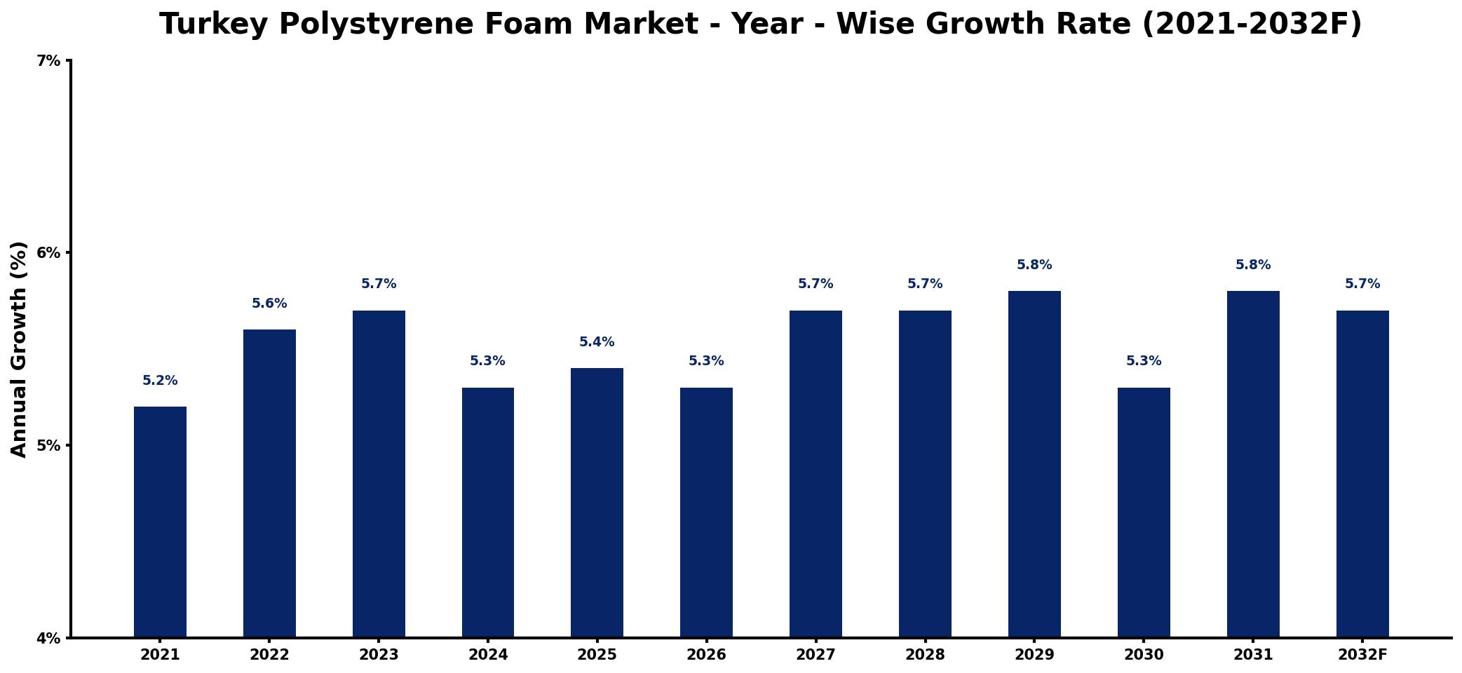 Turkey Polystyrene Foam Market Year-wise Growth Rate and Key Drivers