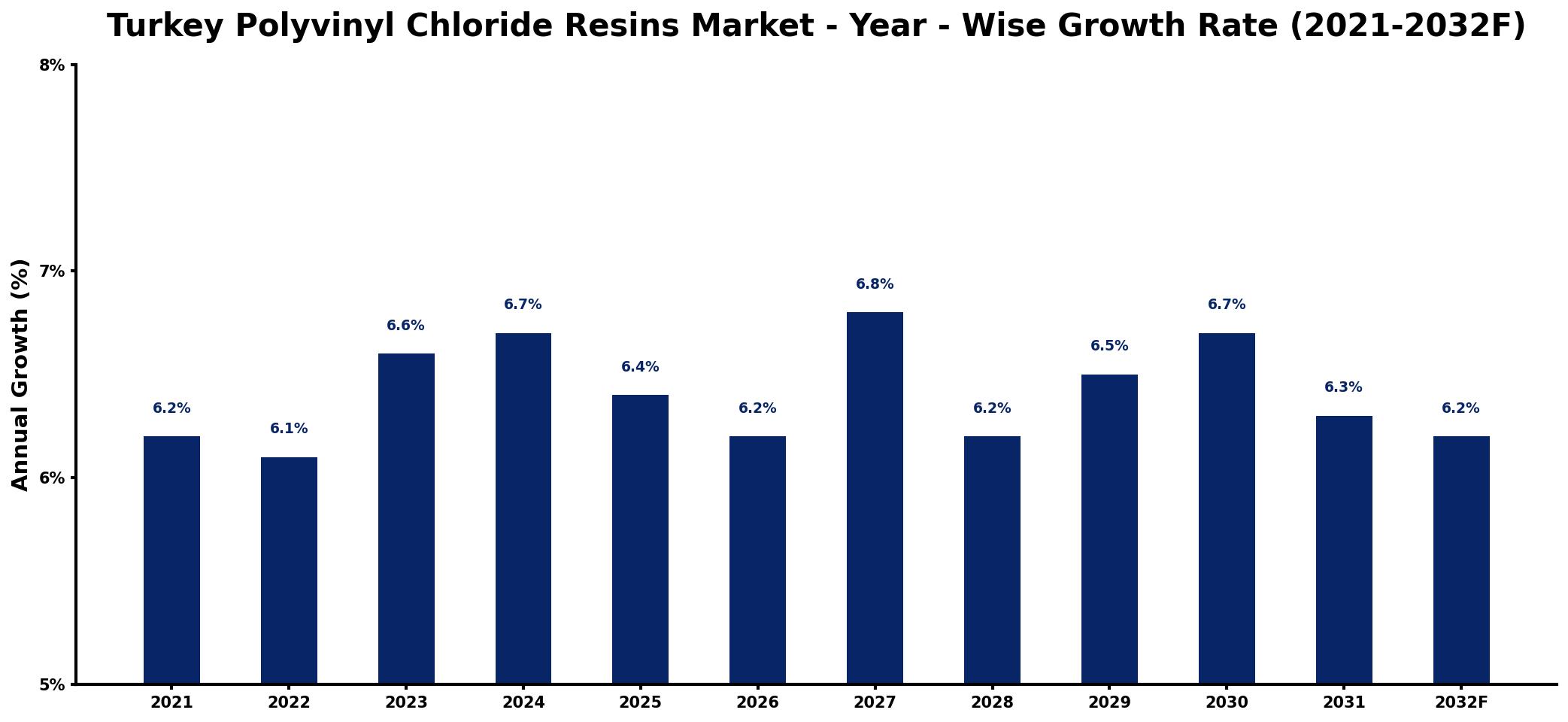 Turkey Polyvinyl Chloride Resins Market Year-wise Growth Rate and Key Drivers