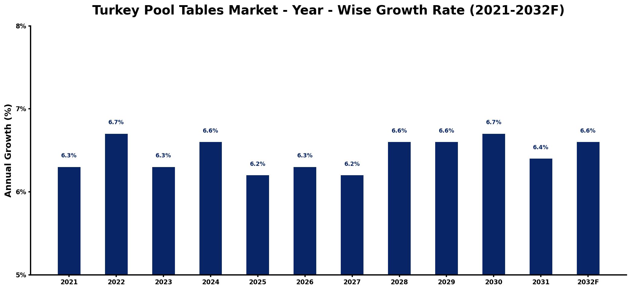 Turkey Pool Tables Market Year-wise Growth Rate and Key Drivers