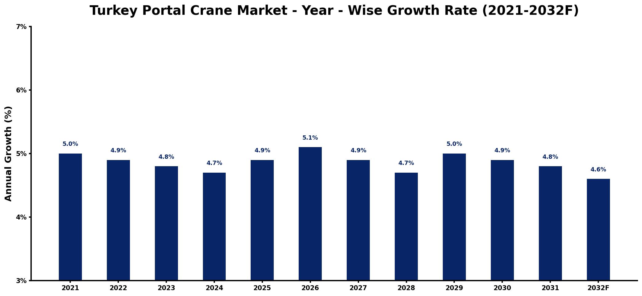 Turkey Portal Crane Market Year-wise Growth Rate and Key Drivers