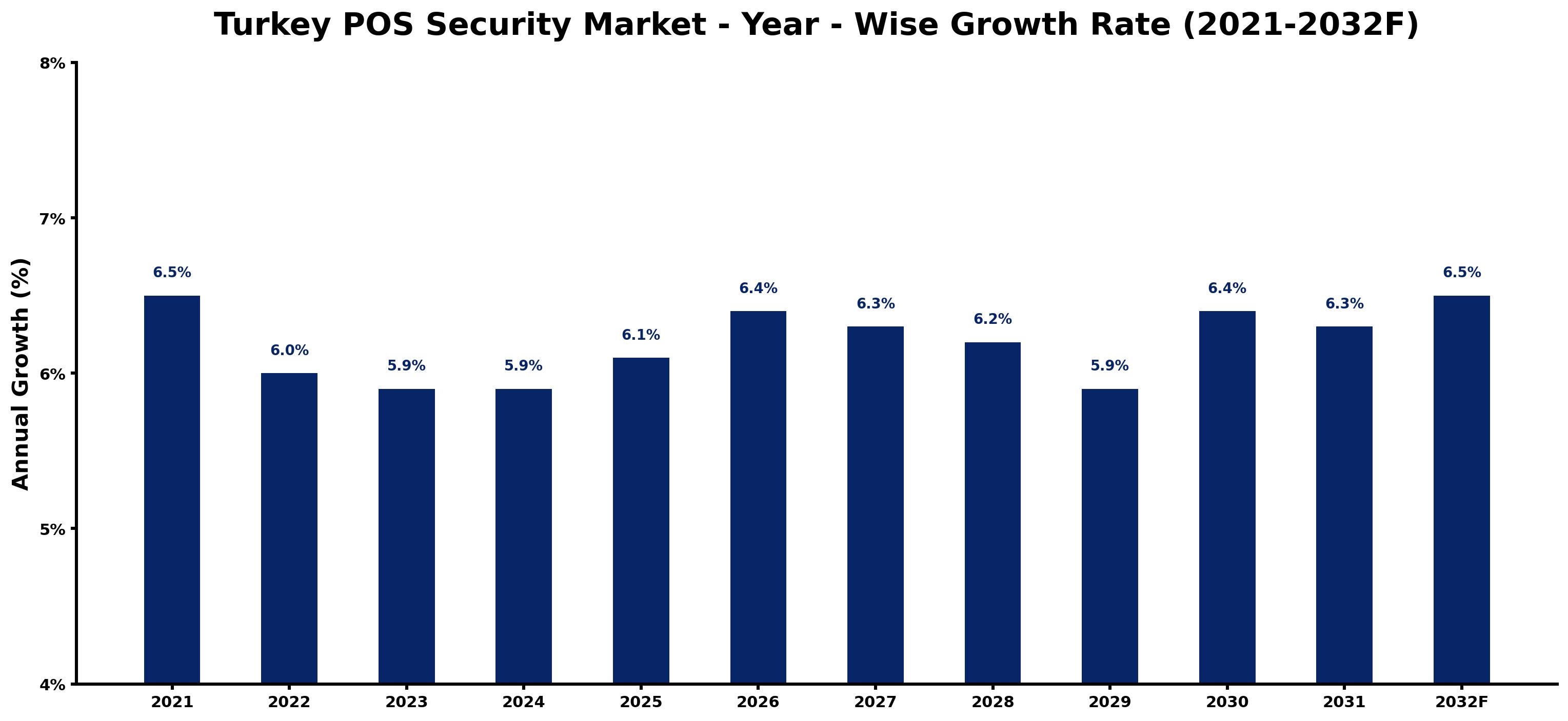 Turkey POS Security Market Year-wise Growth Rate and Key Drivers