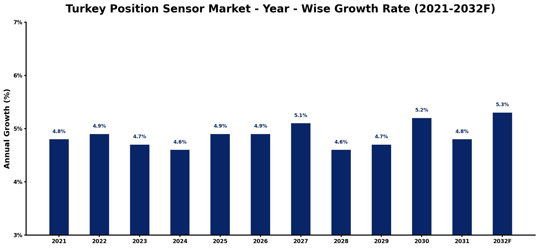 Turkey Position Sensor Market Year-wise Growth Rate and Key Drivers