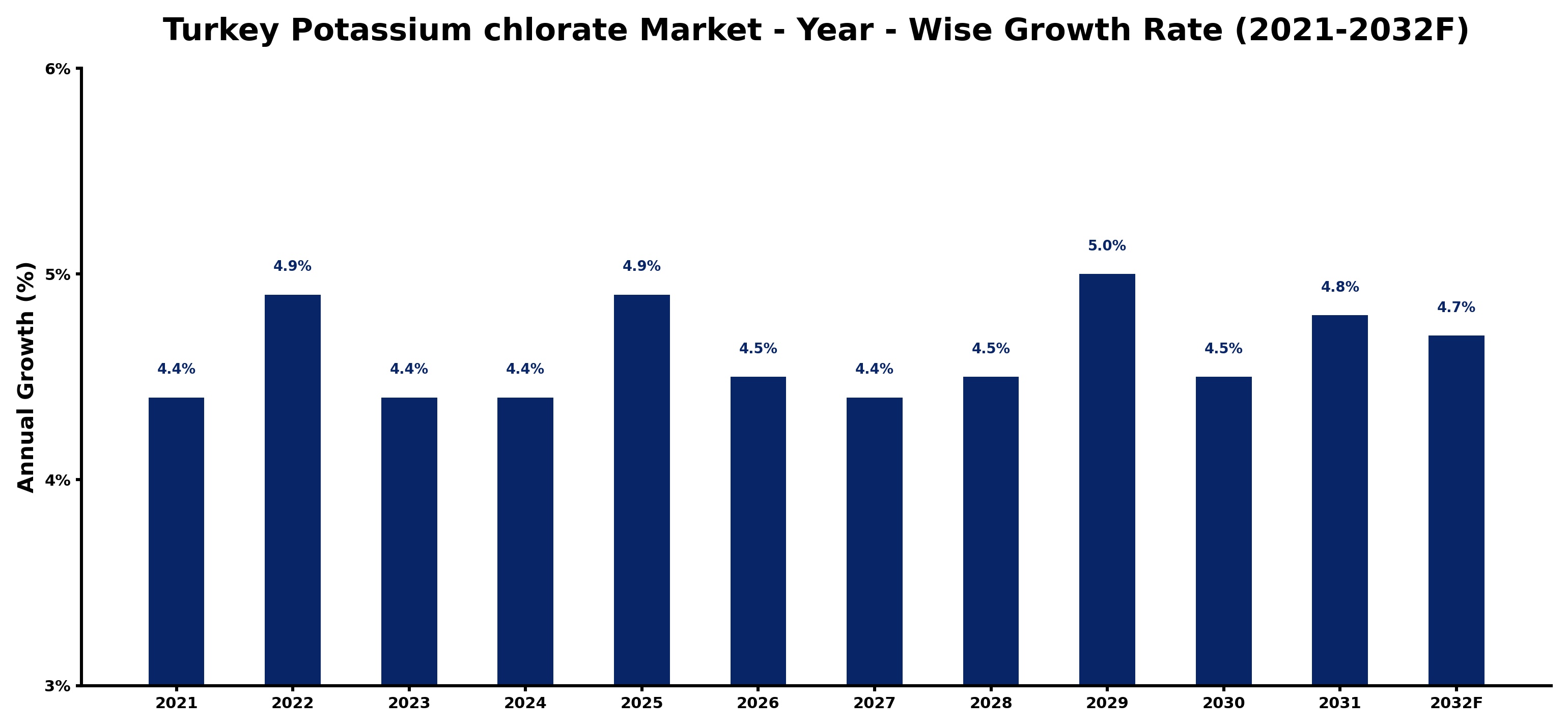 Turkey Potassium chlorate Market Year-wise Growth Rate and Key Drivers