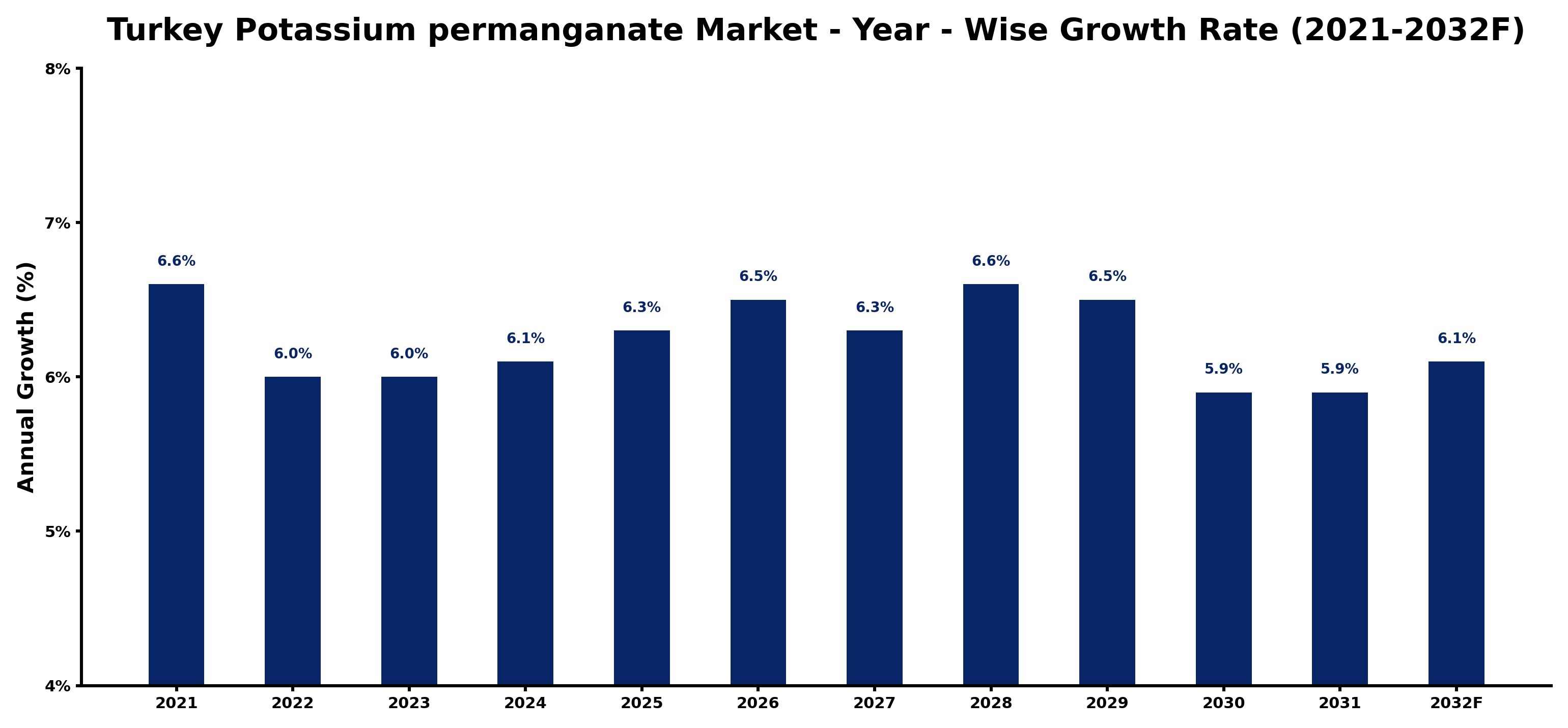 Turkey Potassium permanganate Market Year-wise Growth Rate and Key Drivers