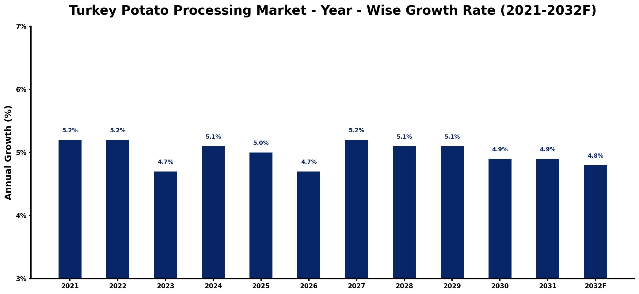 Turkey Potato Processing Market Year-wise Growth Rate and Key Drivers