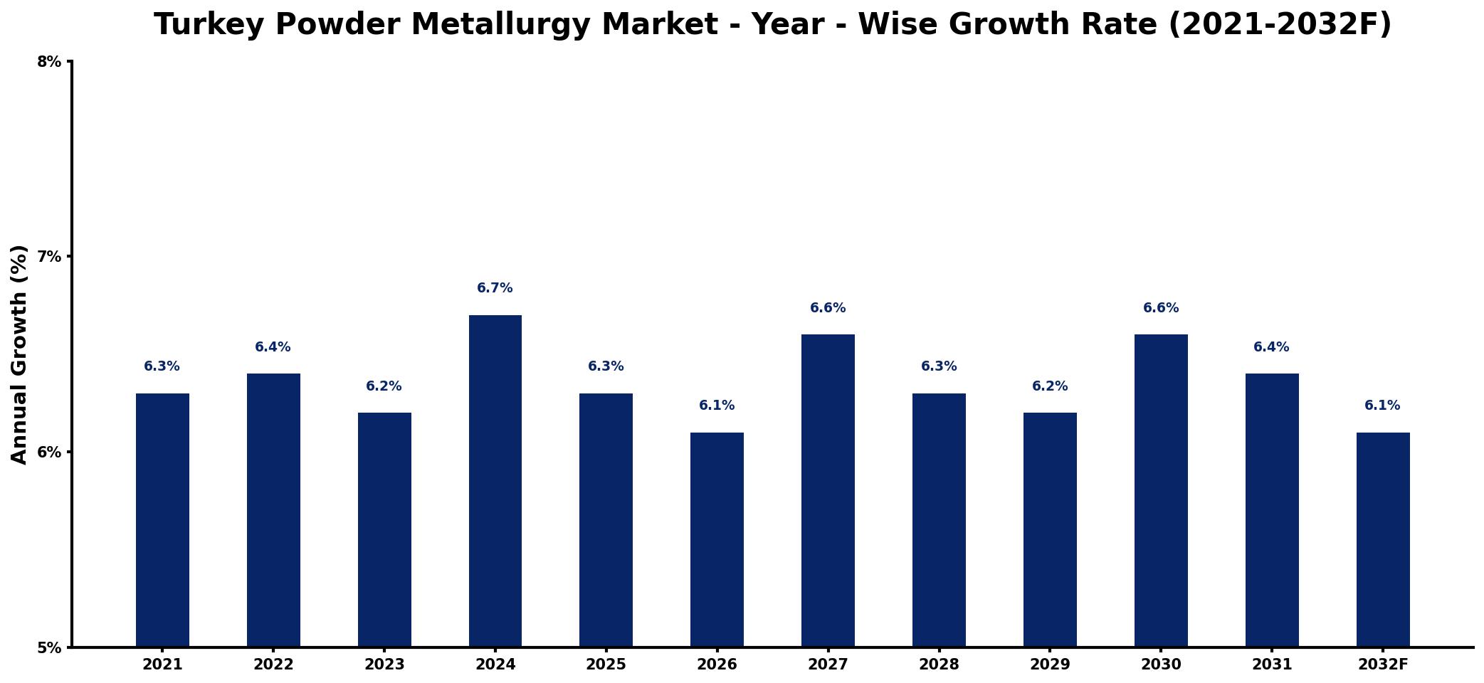 Turkey Powder Metallurgy Market Year-wise Growth Rate and Key Drivers