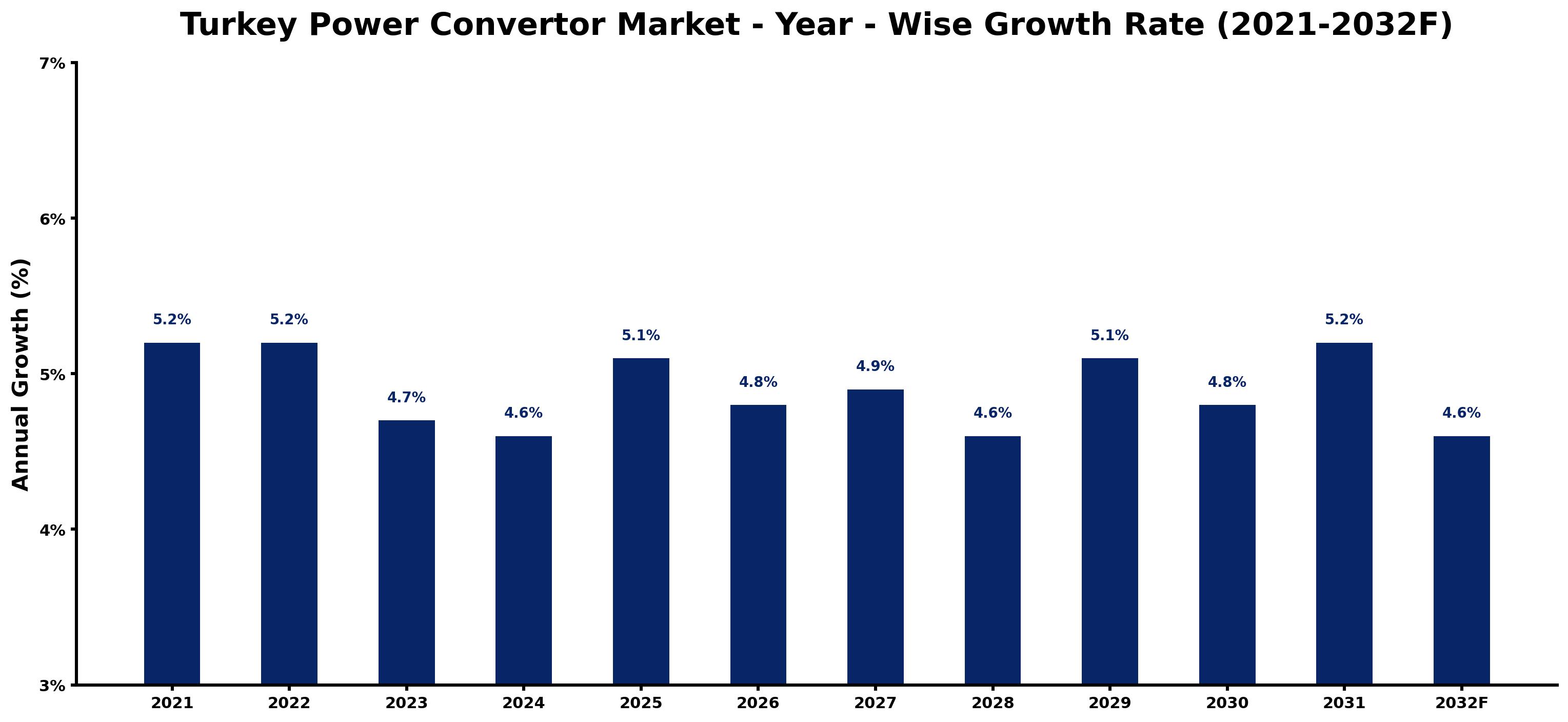 Turkey Power Convertor Market Year-wise Growth Rate and Key Drivers