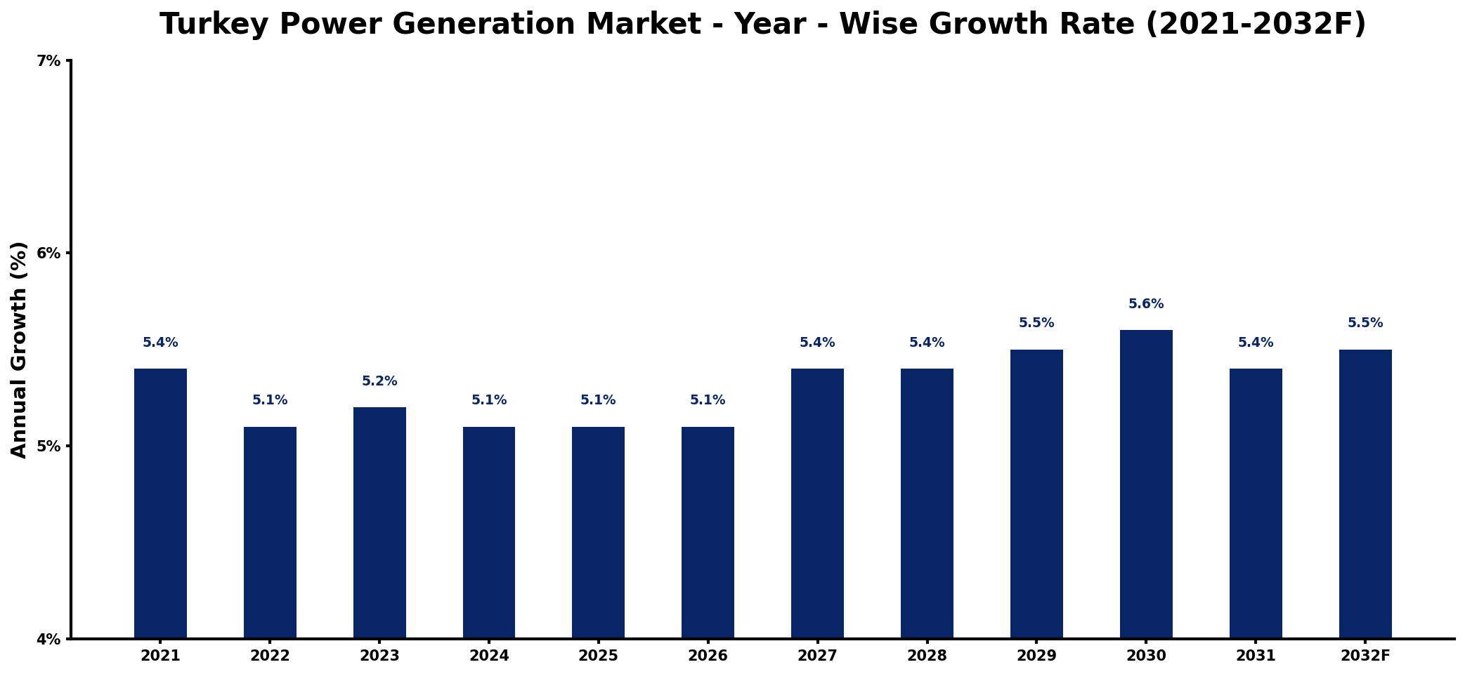 Turkey Power Generation Market Year-wise Growth Rate and Key Drivers
