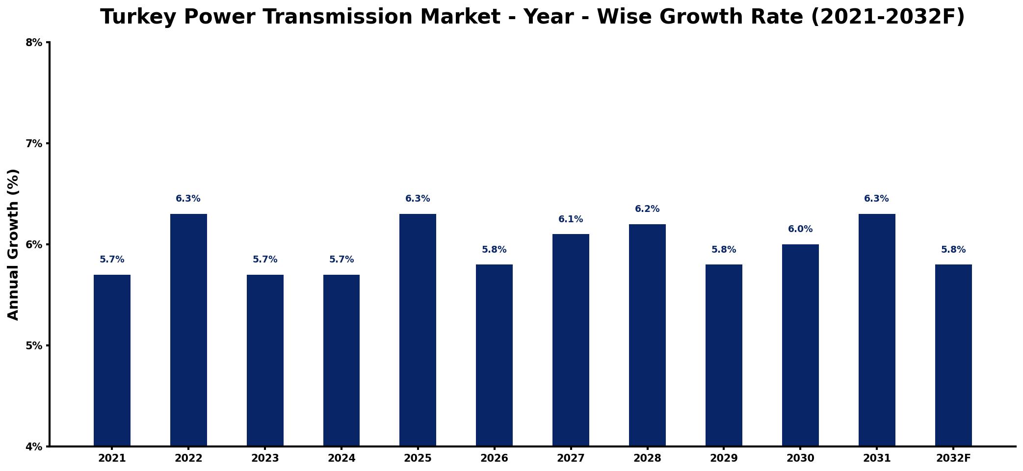 Turkey Power Transmission Market Year-wise Growth Rate and Key Drivers