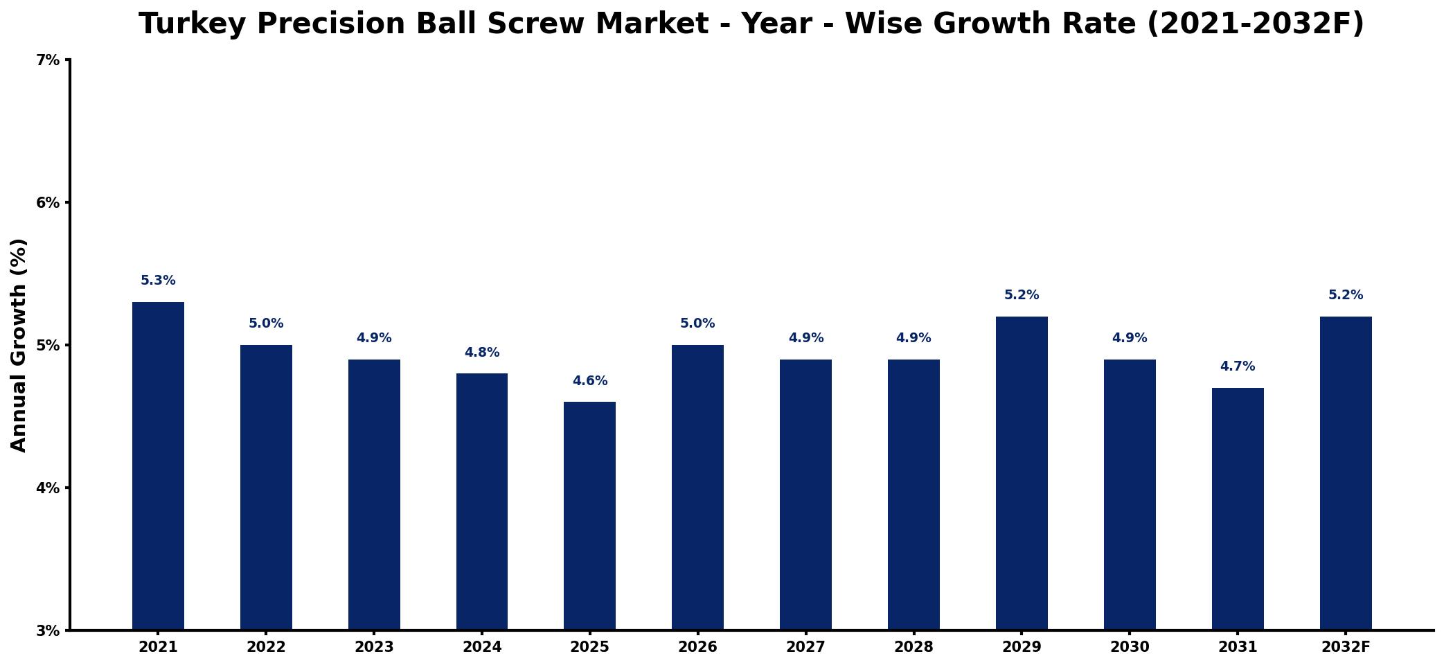Turkey Precision Ball Screw Market Year-wise Growth Rate and Key Drivers