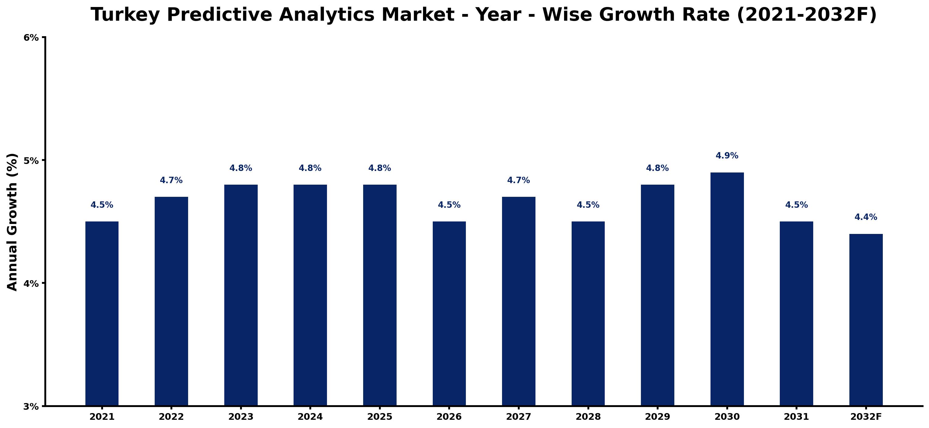 Turkey Predictive Analytics Market Year-wise Growth Rate and Key Drivers