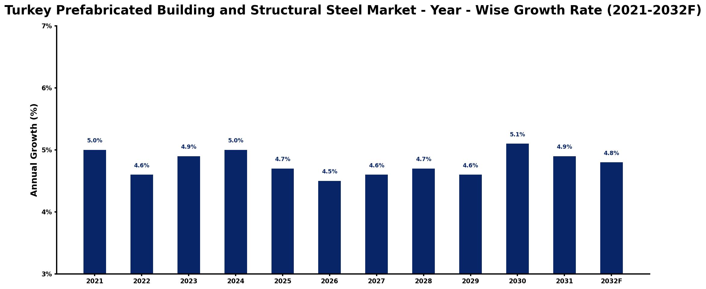 Turkey Prefabricated Building and Structural Steel Market Year-wise Growth Rate and Key Drivers