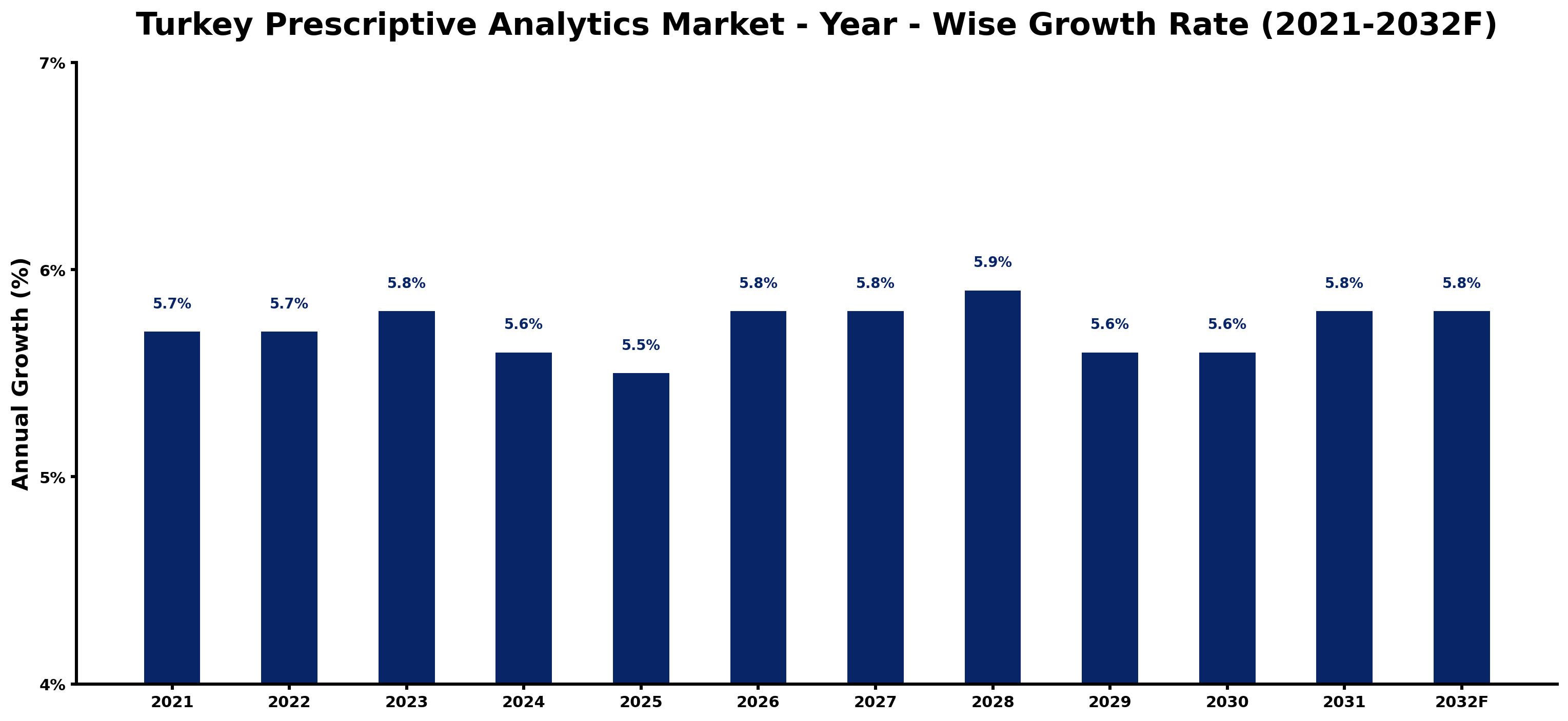 Turkey Prescriptive Analytics Market Year-wise Growth Rate and Key Drivers