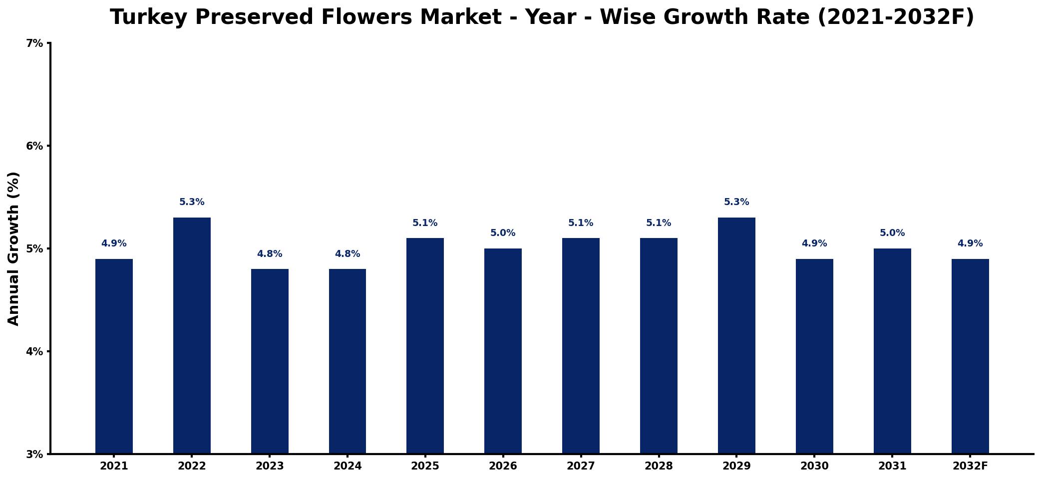 Turkey Preserved Flowers Market Year-wise Growth Rate and Key Drivers