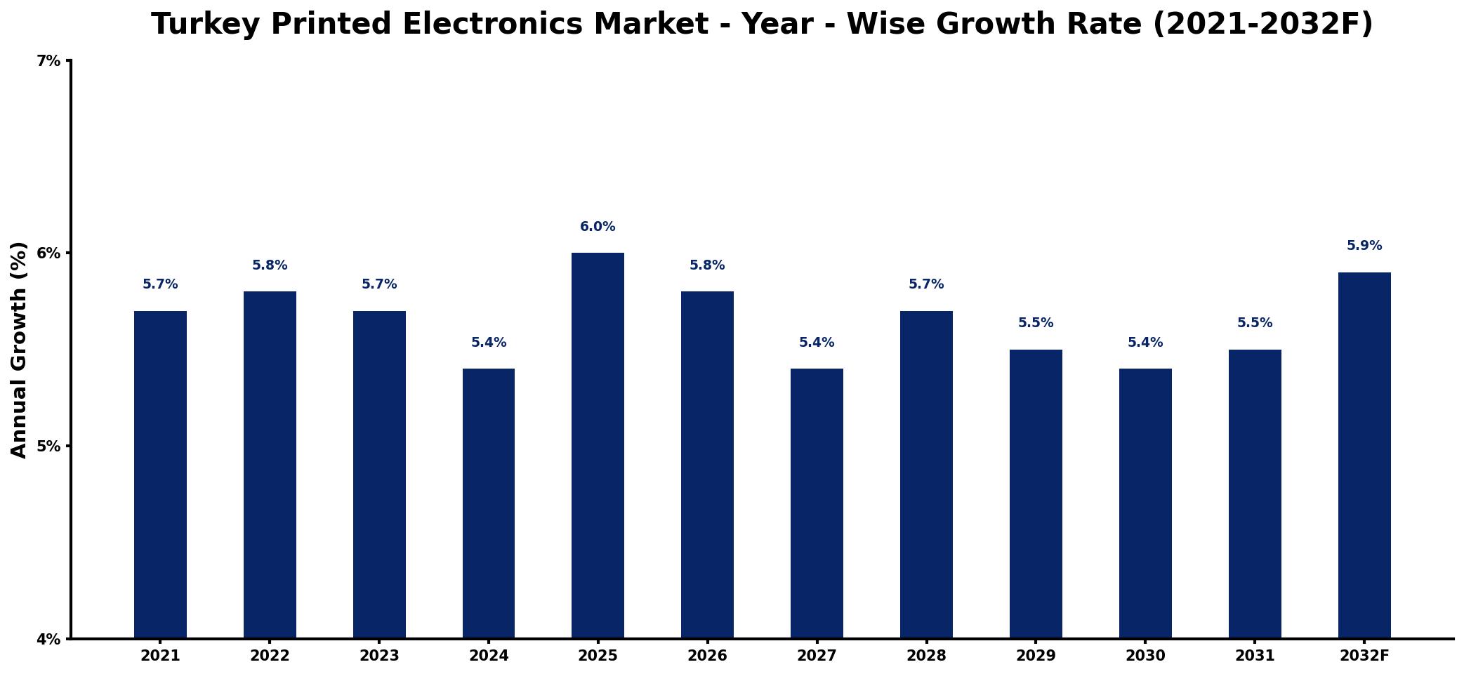 Turkey Printed Electronics Market Year-wise Growth Rate and Key Drivers