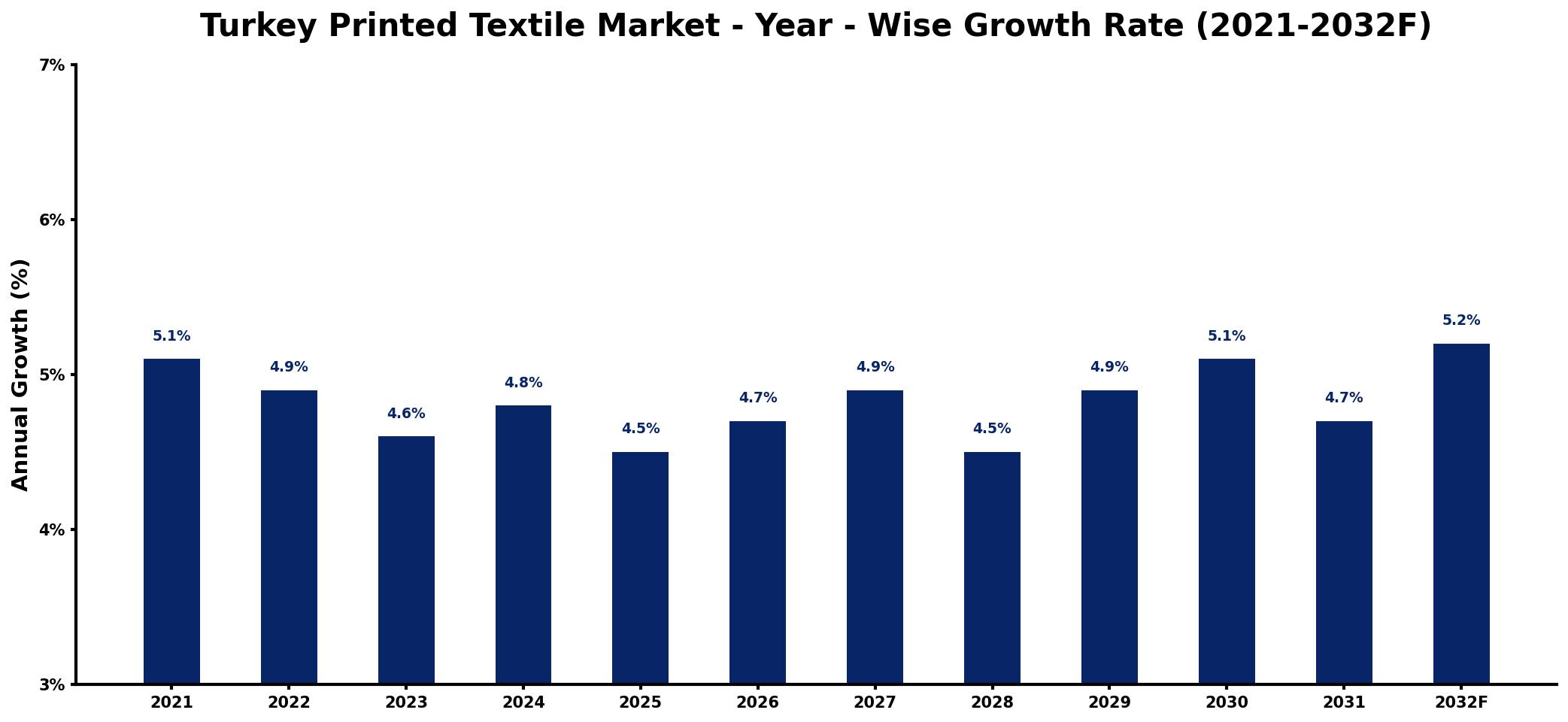 Turkey Printed Textile Market Year-wise Growth Rate and Key Drivers
