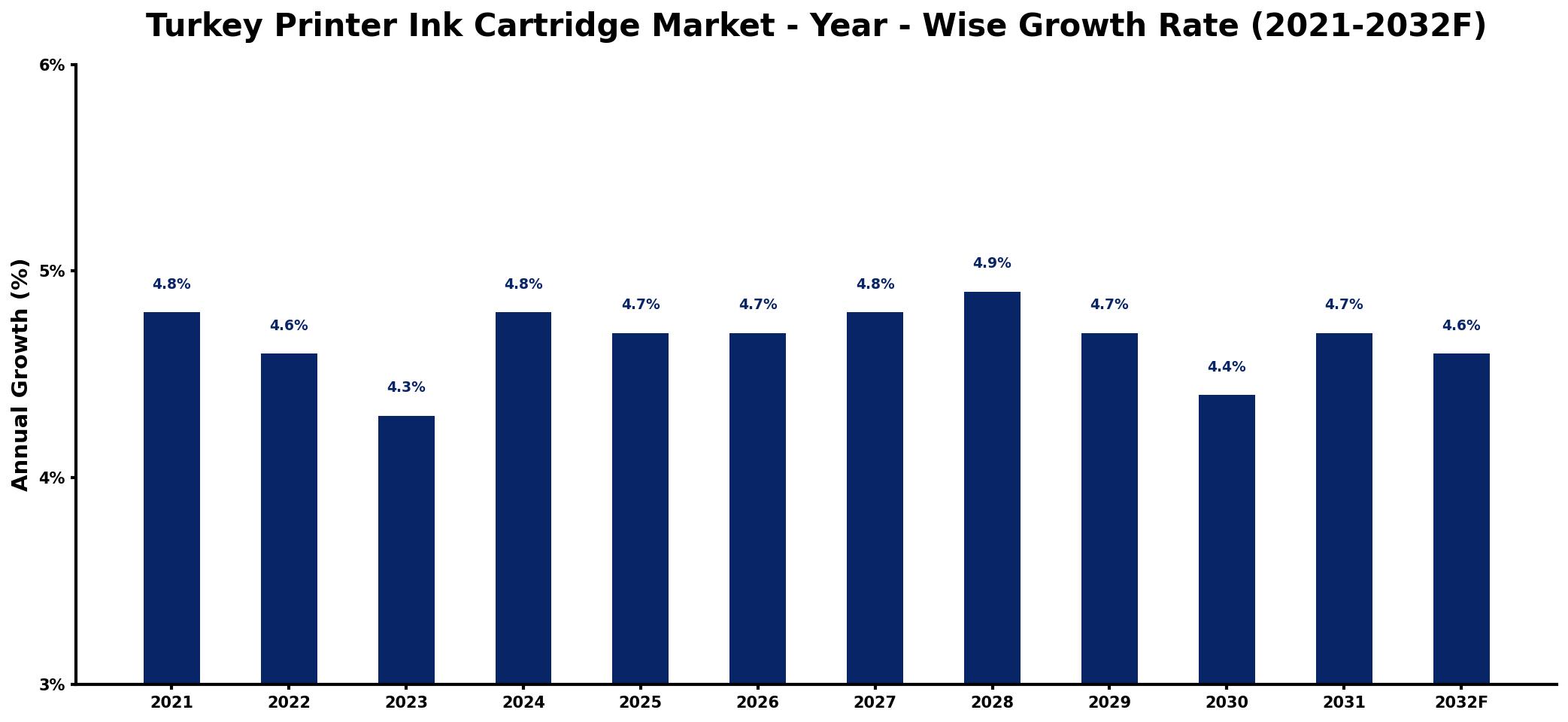 Turkey Printer Ink Cartridge Market Year-wise Growth Rate and Key Drivers