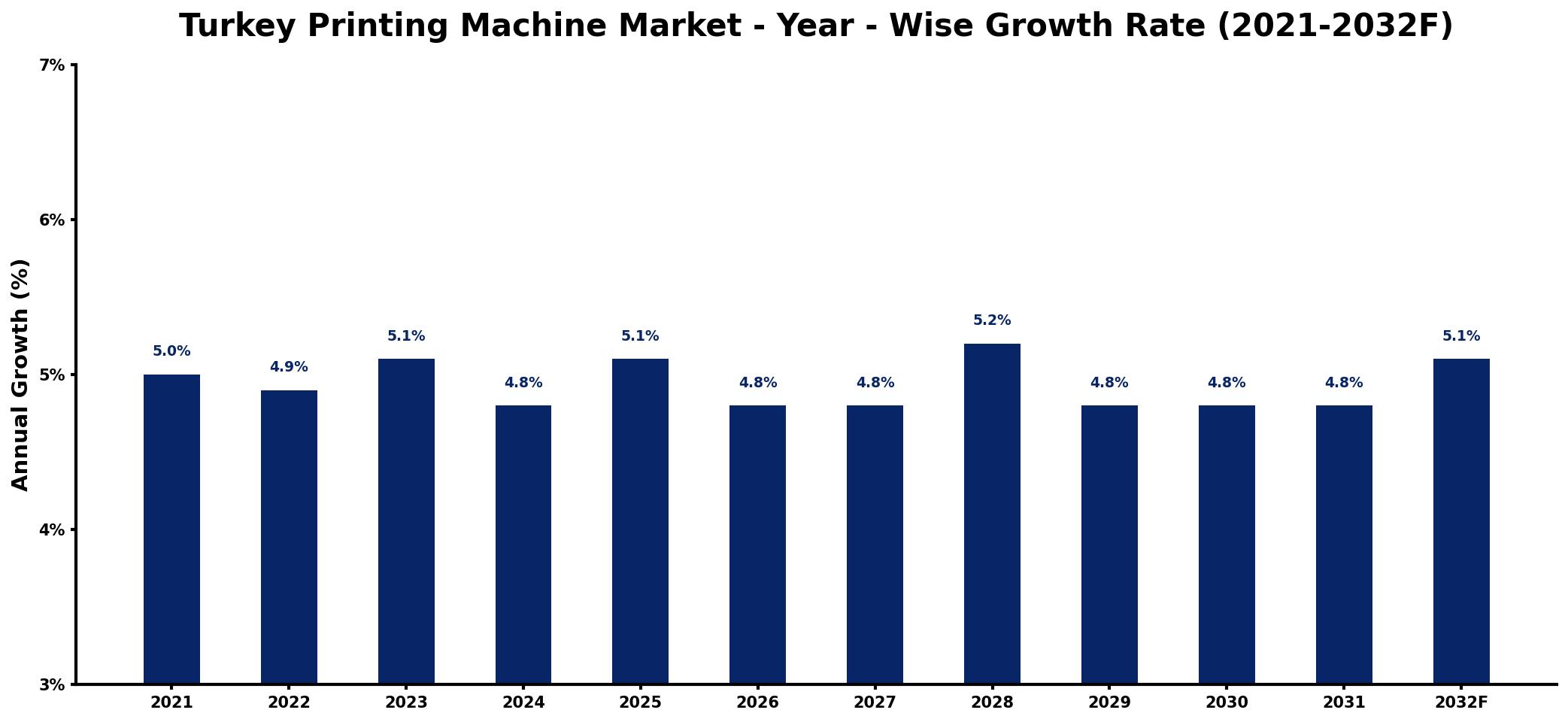 Turkey Printing Machine Market Year-wise Growth Rate and Key Drivers