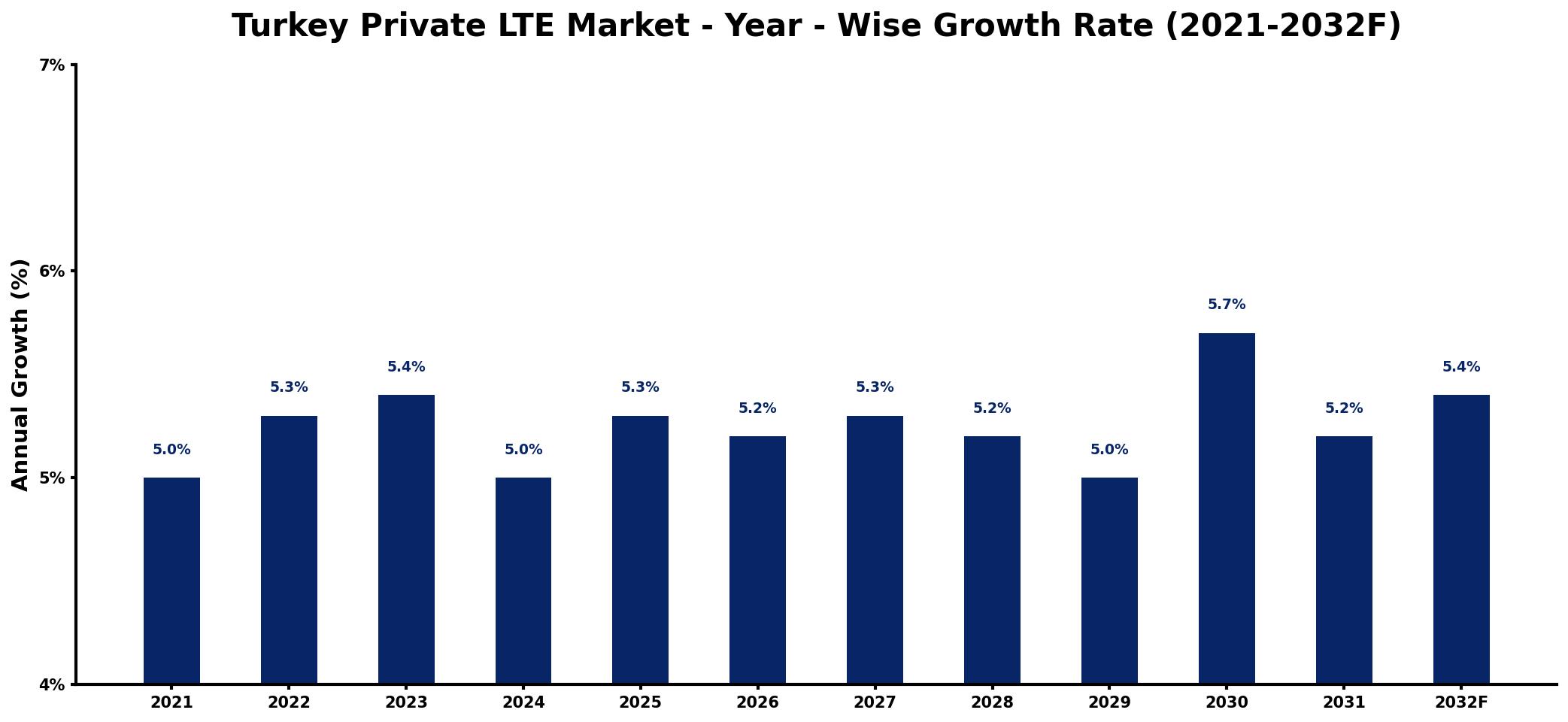 Turkey Private LTE Market Year-wise Growth Rate and Key Drivers