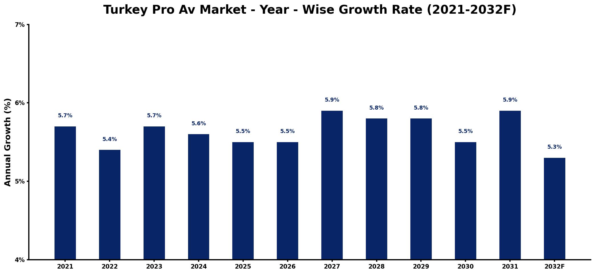 Turkey Pro Av Market Year-wise Growth Rate and Key Drivers
