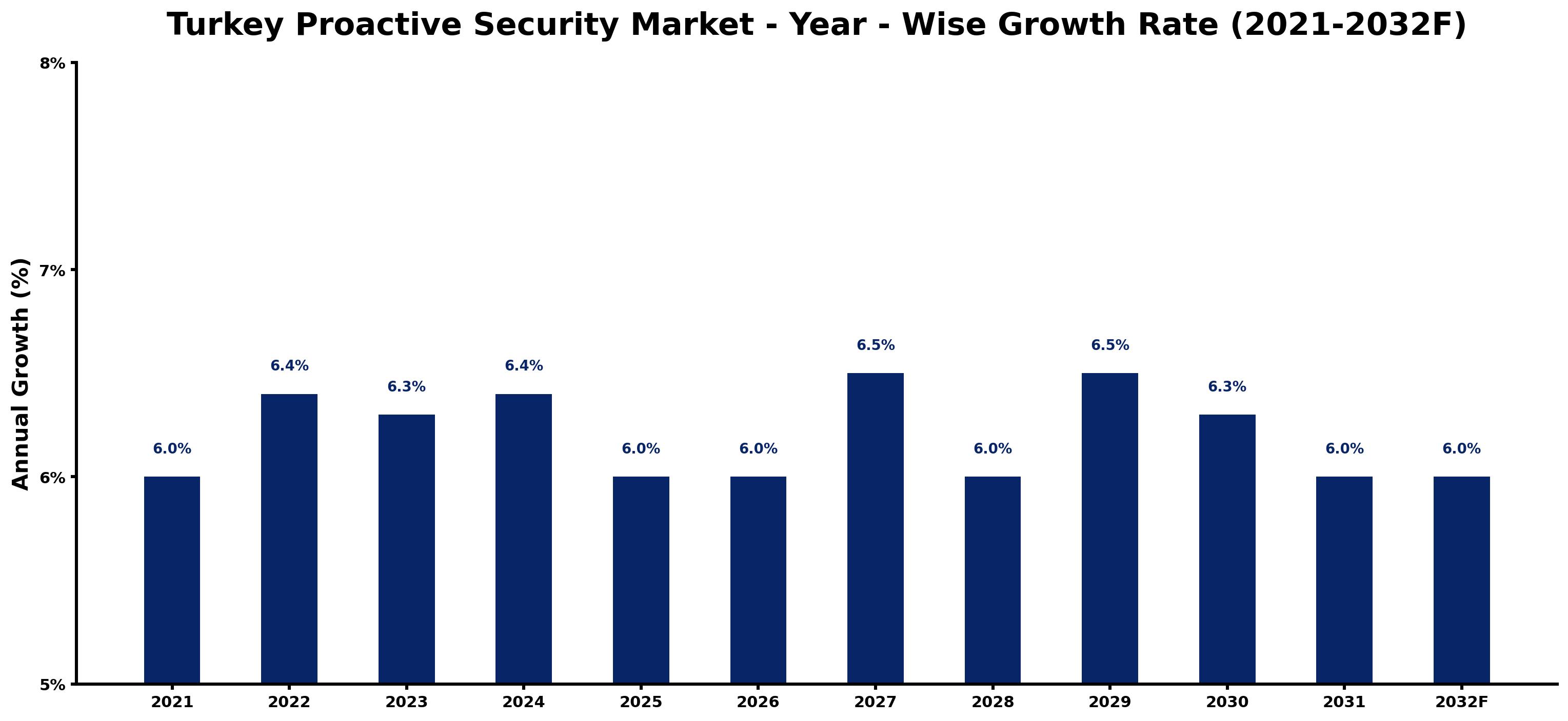 Turkey Proactive Security Market Year-wise Growth Rate and Key Drivers