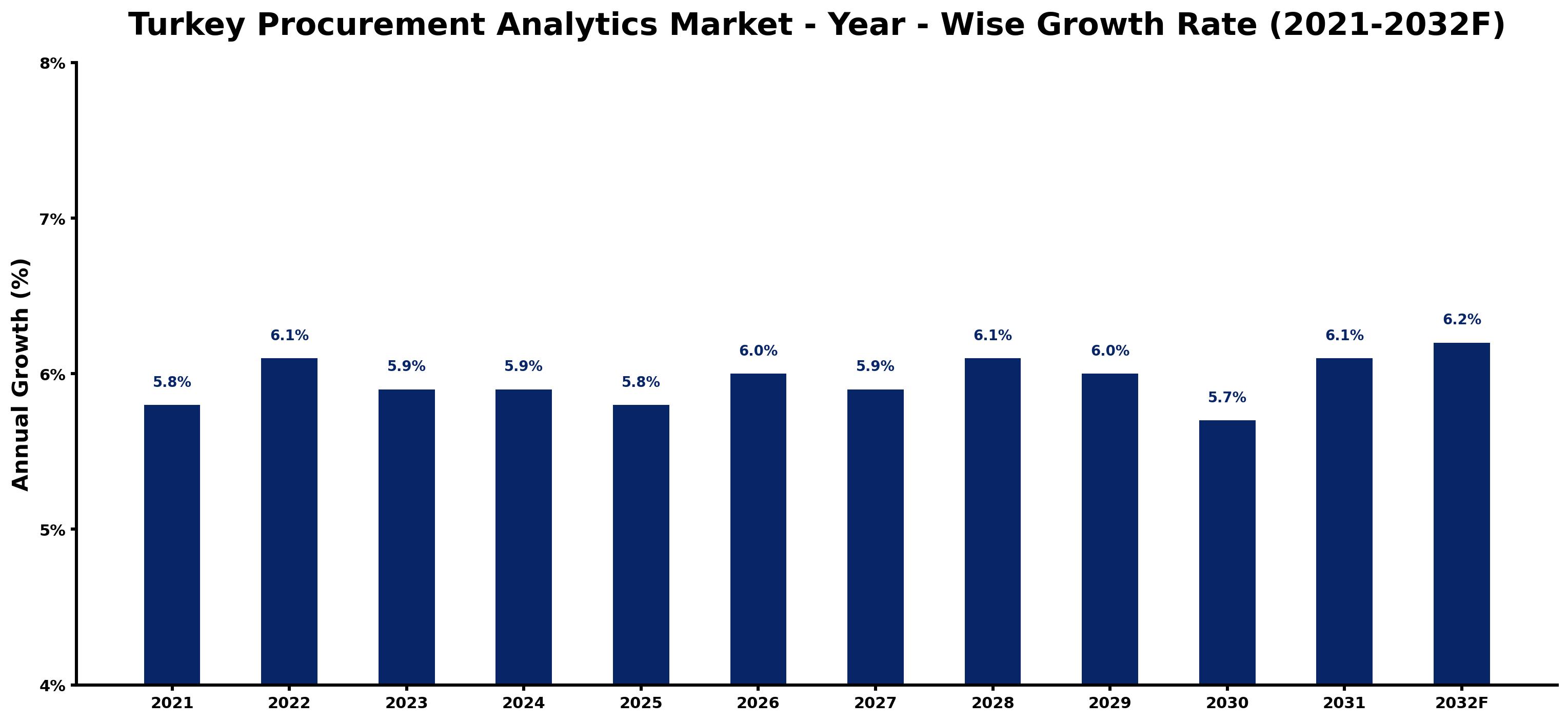 Turkey Procurement Analytics Market Year-wise Growth Rate and Key Drivers