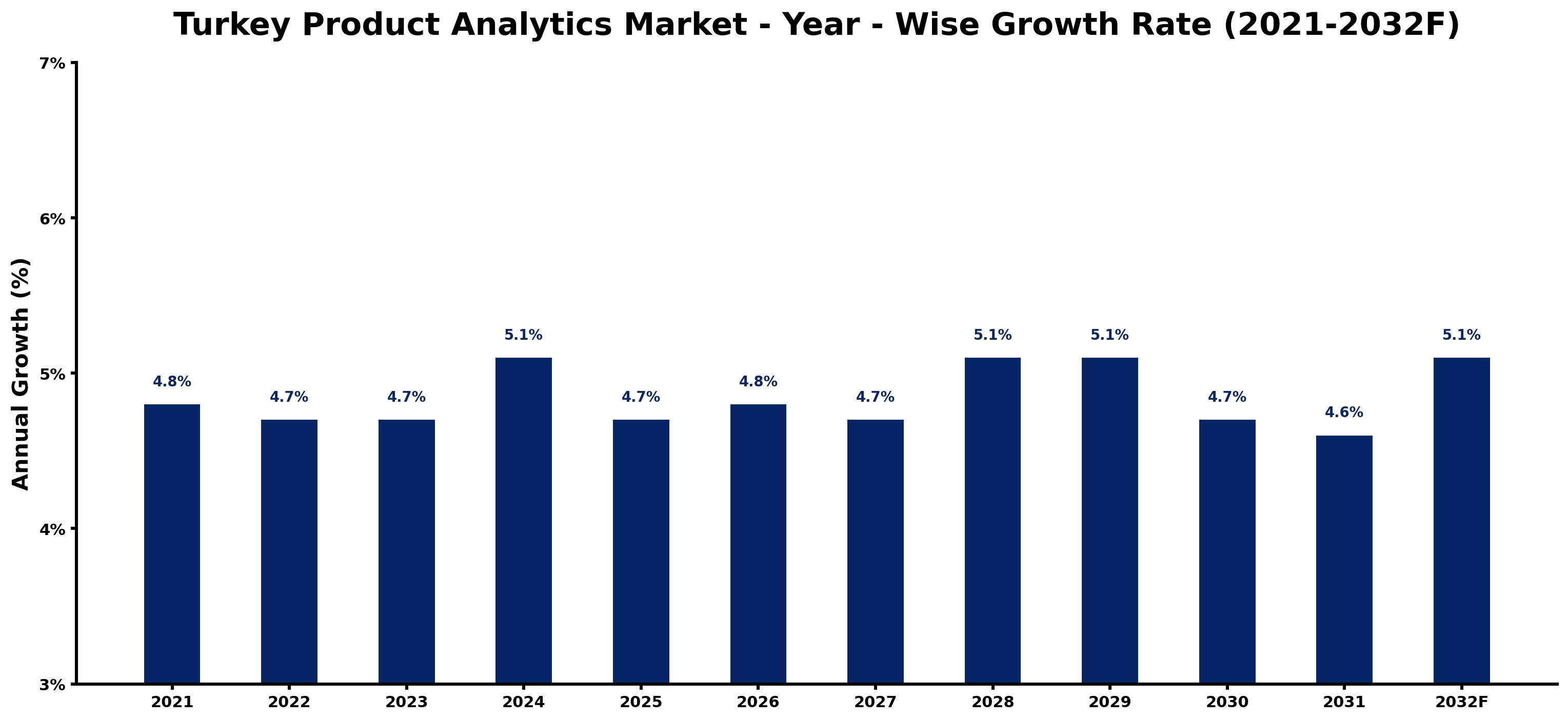 Turkey Product Analytics Market Year-wise Growth Rate and Key Drivers
