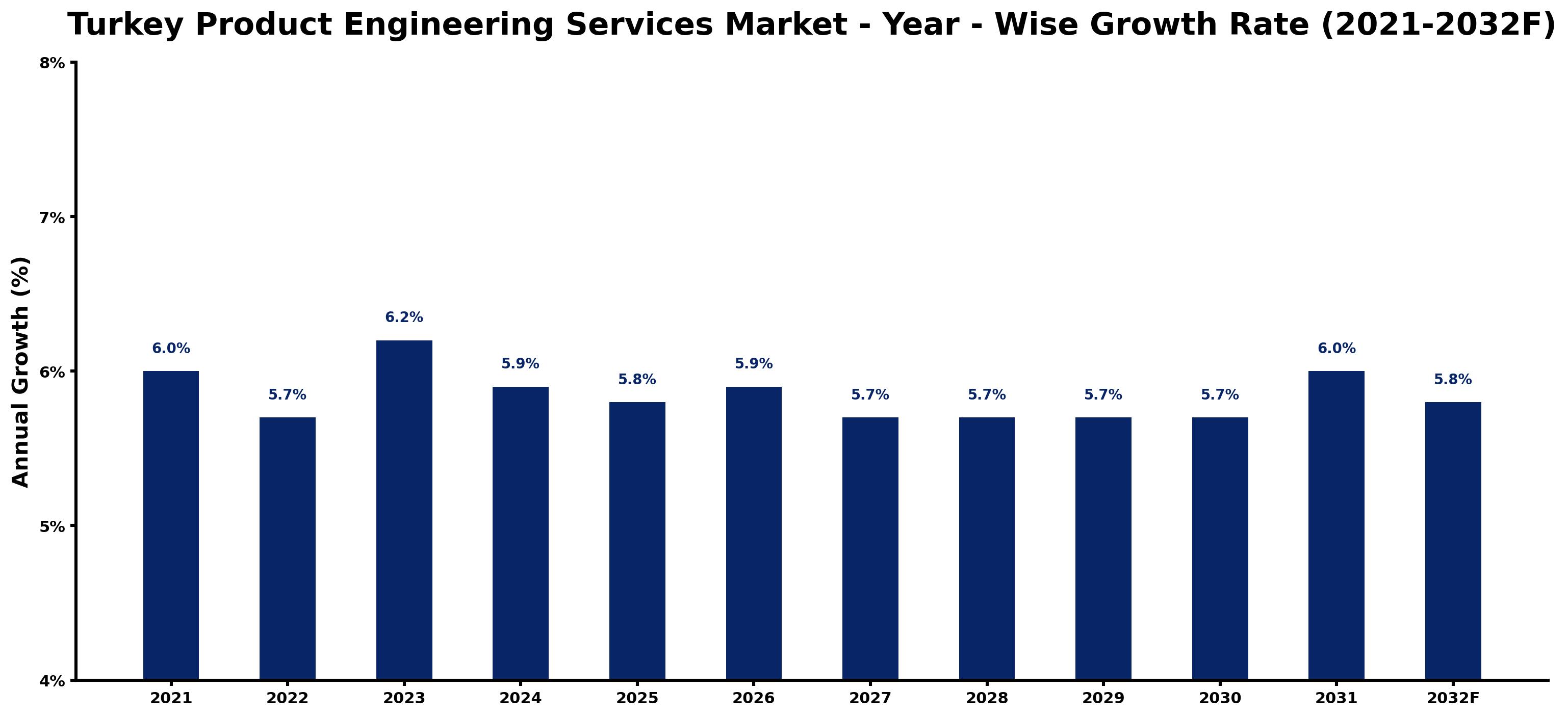 Turkey Product Engineering Services Market Year-wise Growth Rate and Key Drivers
