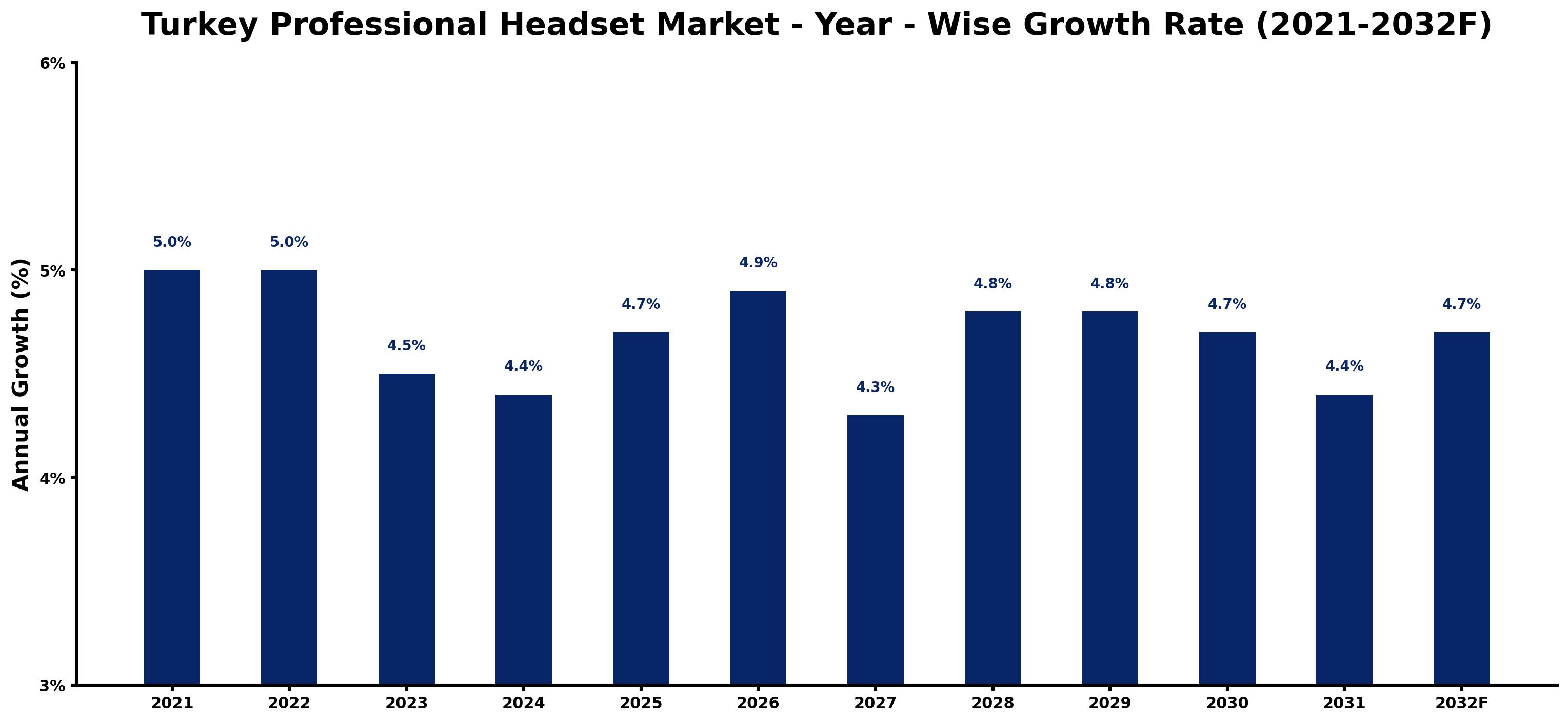 Turkey Professional Headset Market Year-wise Growth Rate and Key Drivers