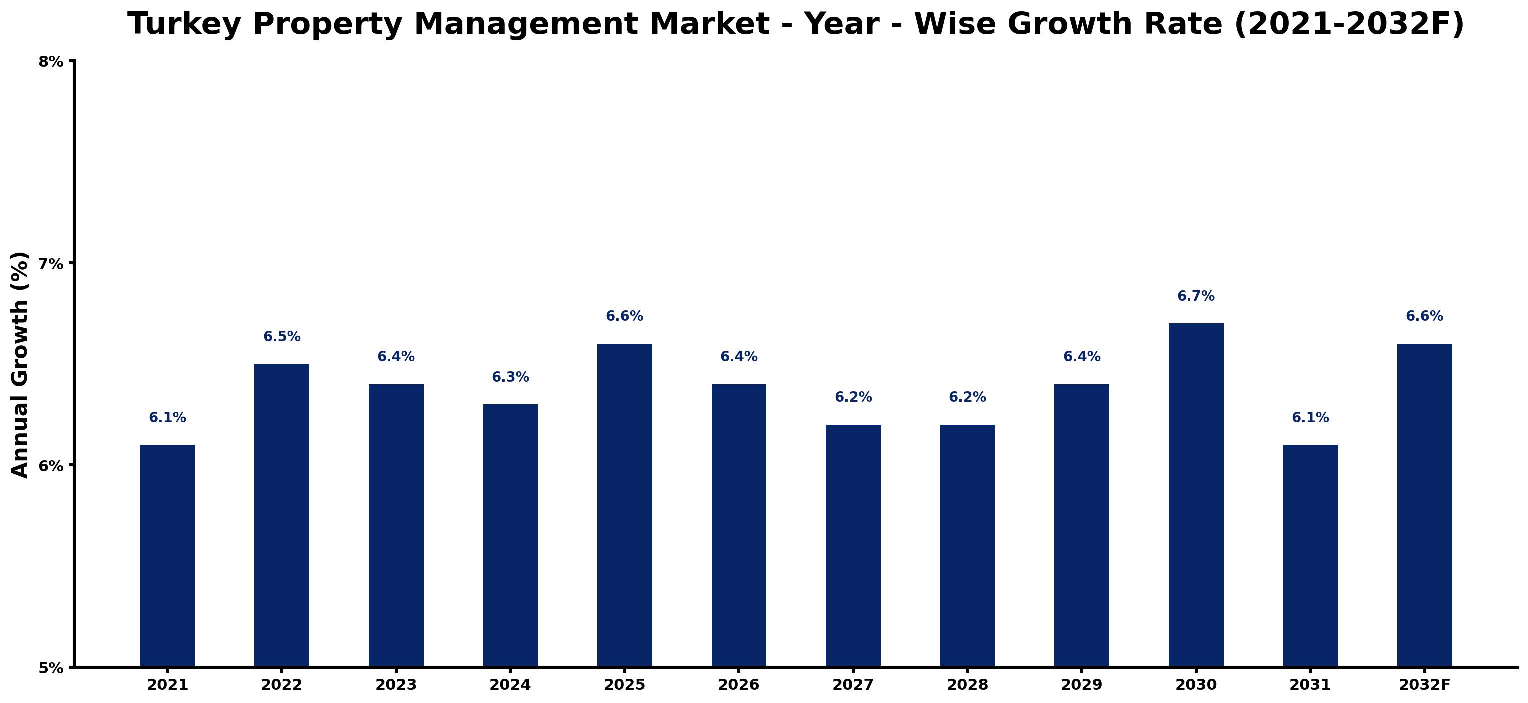 Turkey Property Management Market Year-wise Growth Rate and Key Drivers
