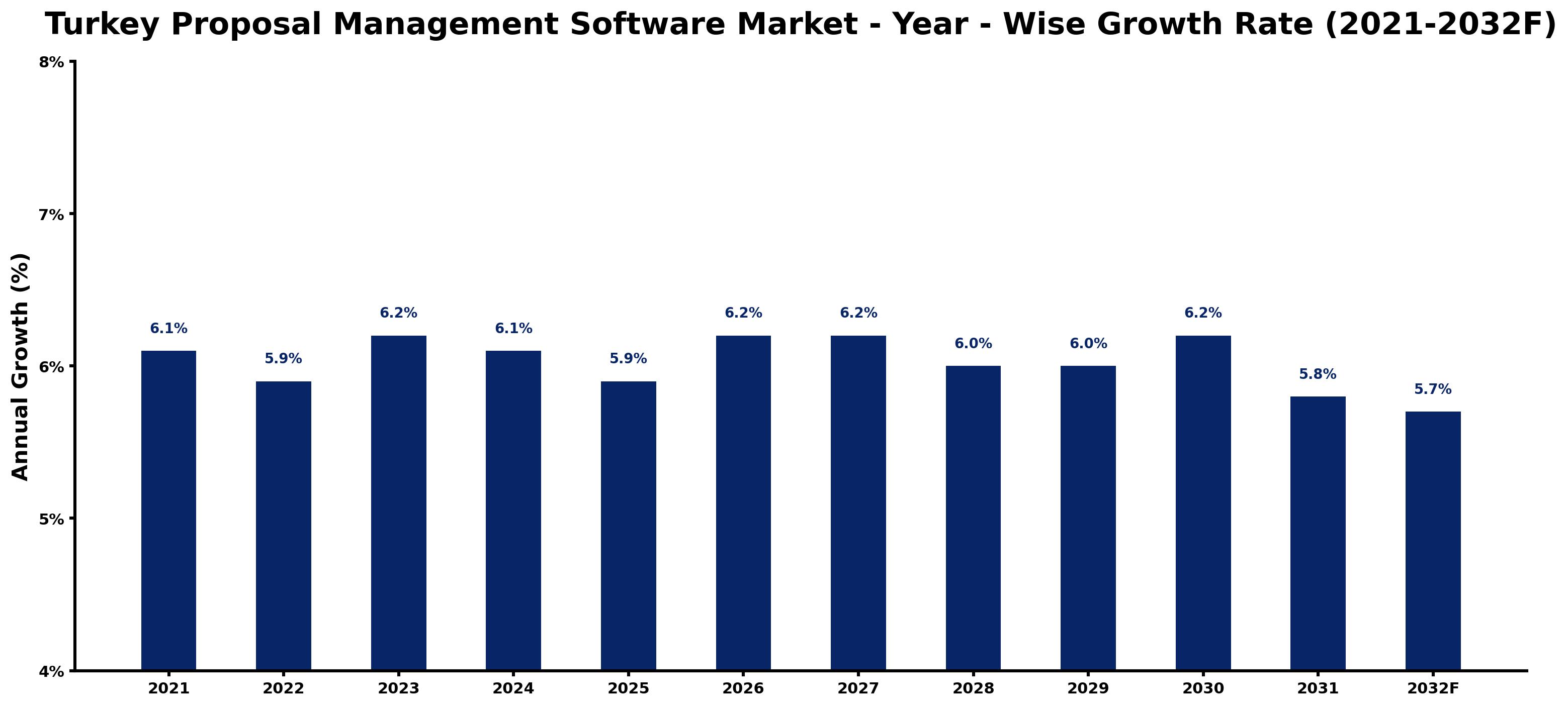Turkey Proposal Management Software Market Year-wise Growth Rate and Key Drivers