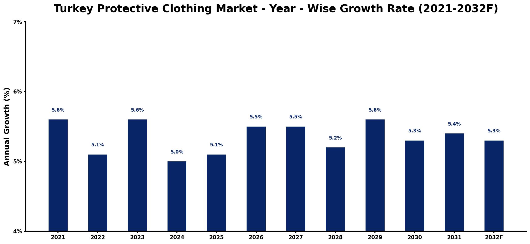 Turkey Protective Clothing Market Year-wise Growth Rate and Key Drivers