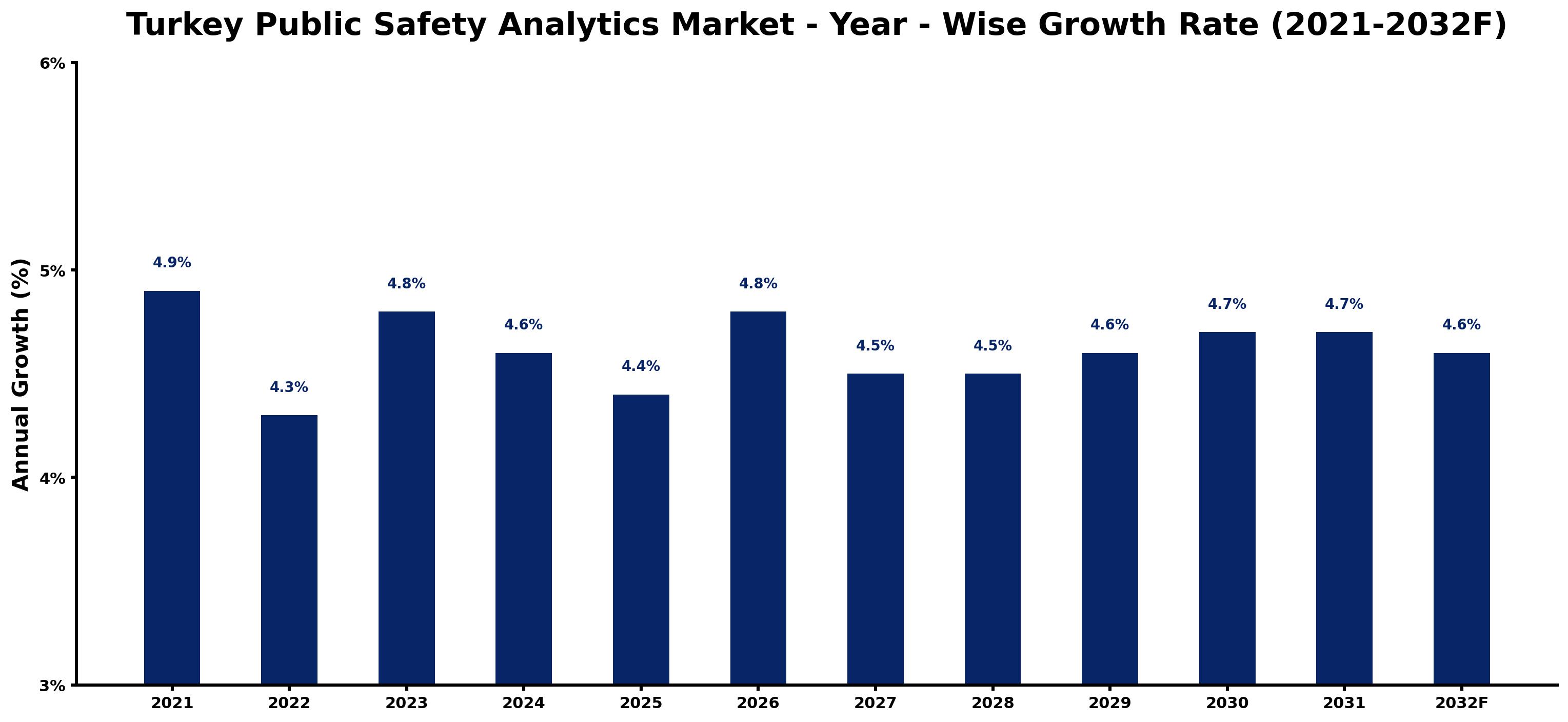 Turkey Public Safety Analytics Market Year-wise Growth Rate and Key Drivers