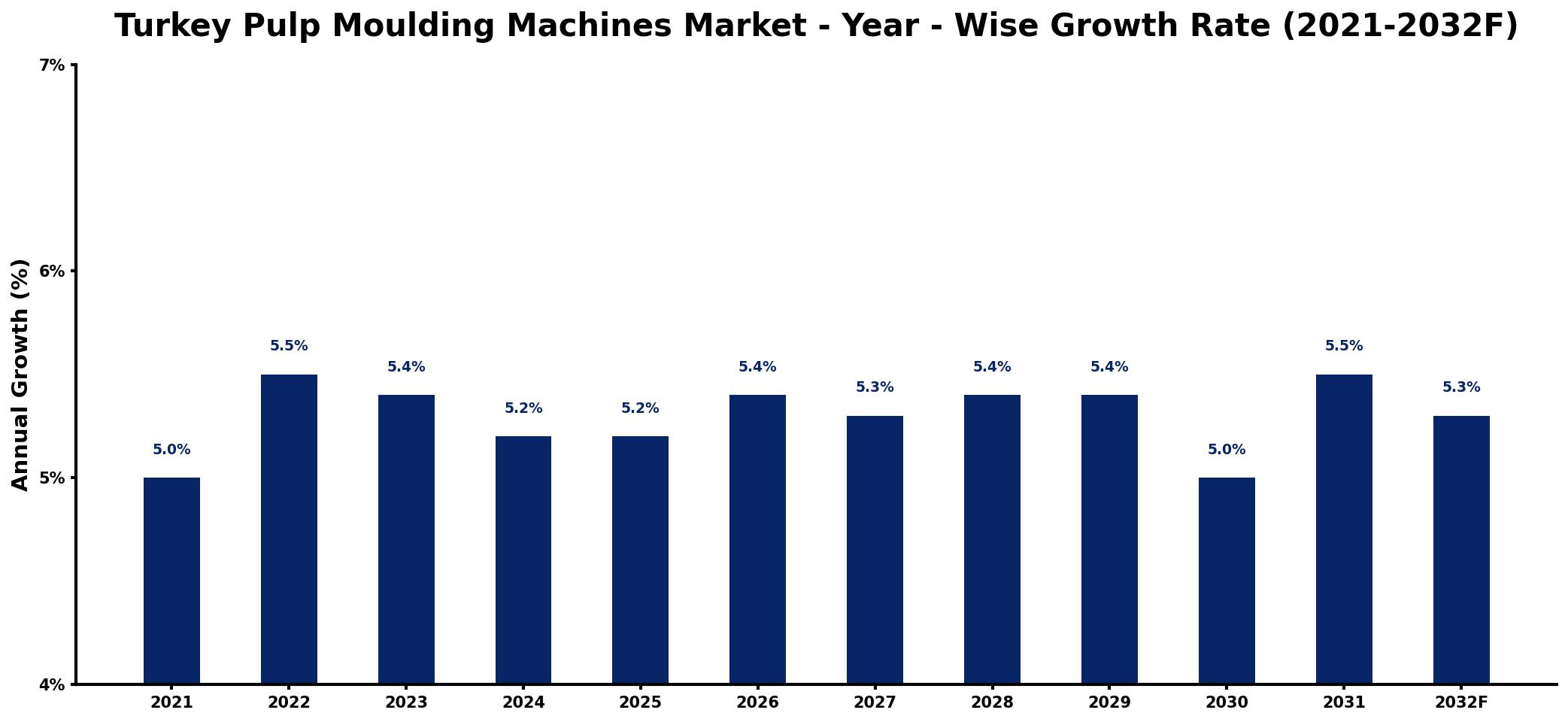 Turkey Pulp Moulding Machines Market Year-wise Growth Rate and Key Drivers