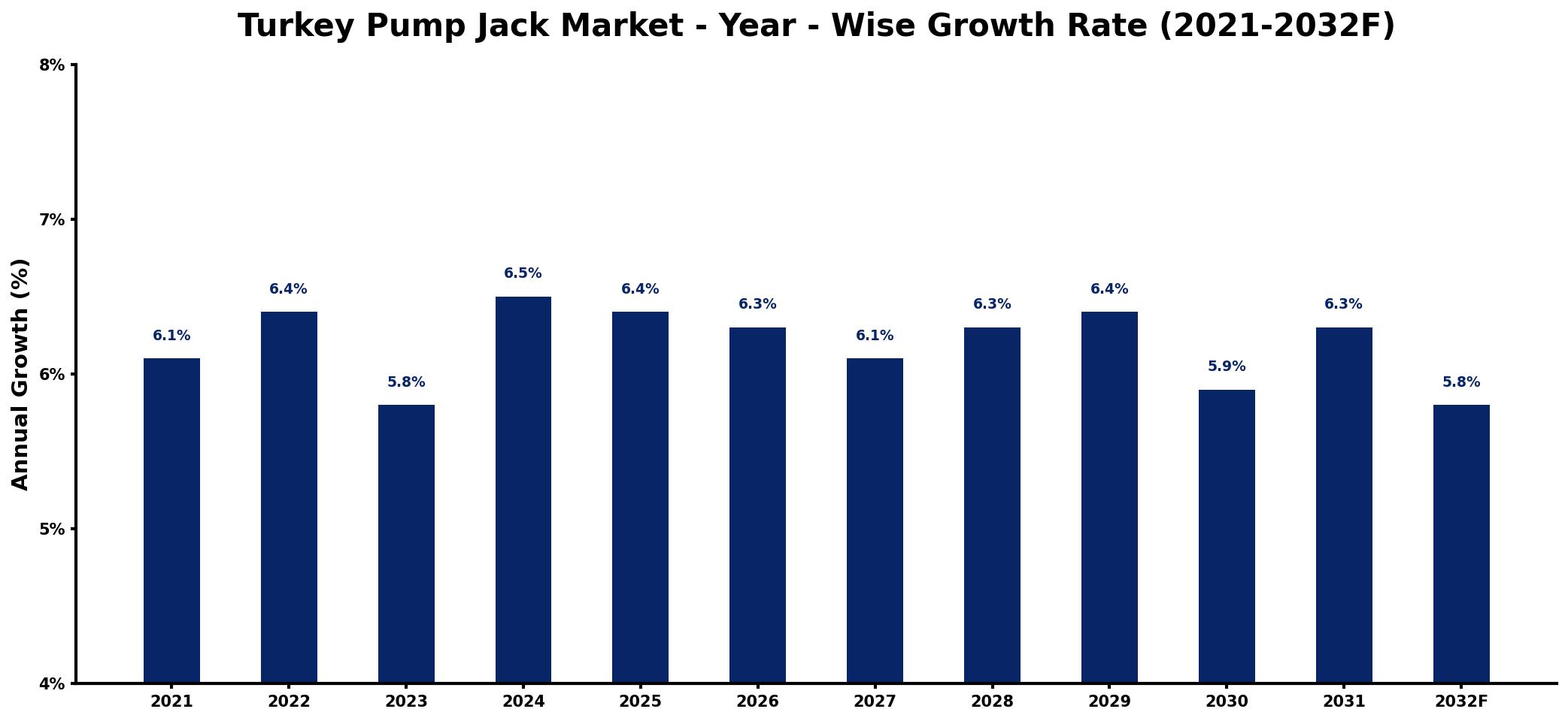 Turkey Pump Jack Market Year-wise Growth Rate and Key Drivers