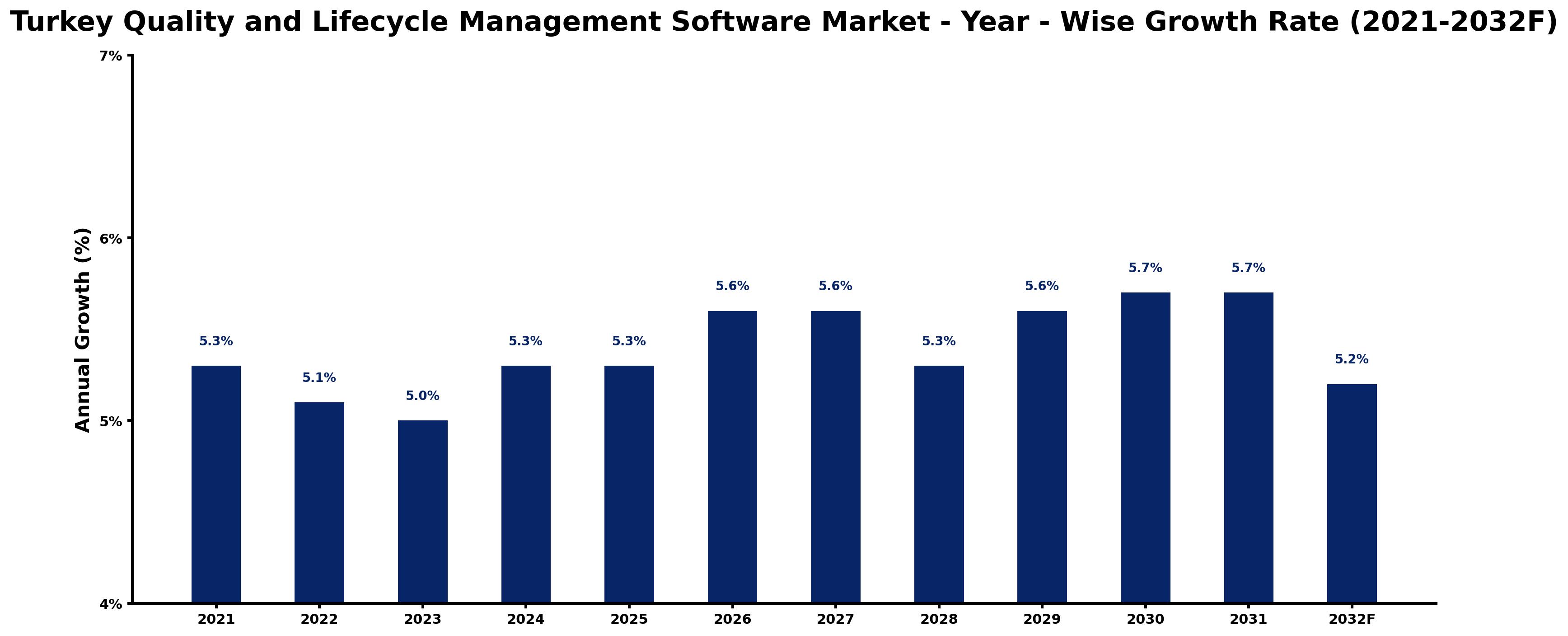 Turkey Quality and Lifecycle Management Software Market Year-wise Growth Rate and Key Drivers