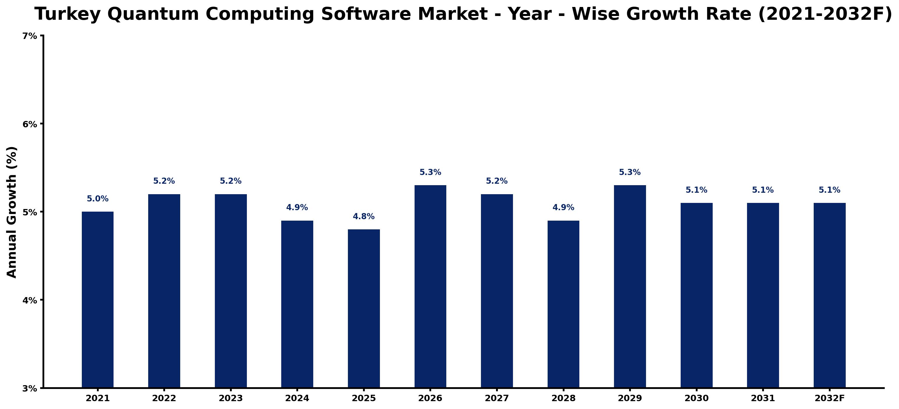 Turkey Quantum Computing Software Market Year-wise Growth Rate and Key Drivers