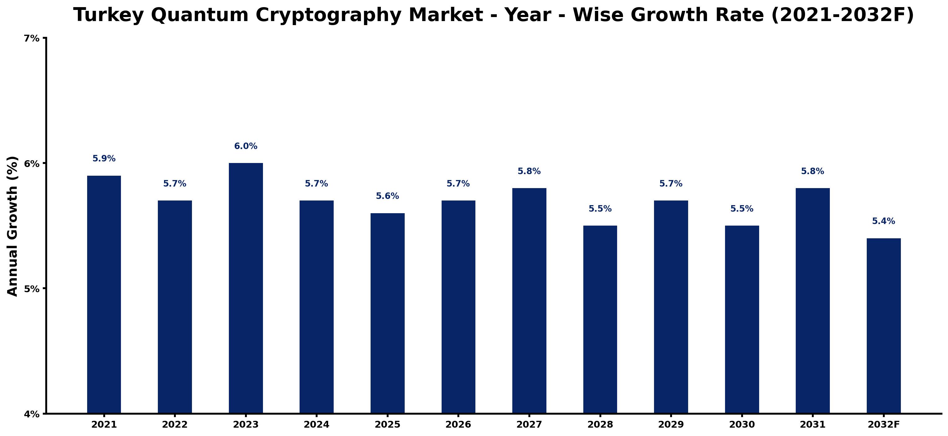 Turkey Quantum Cryptography Market Year-wise Growth Rate and Key Drivers
