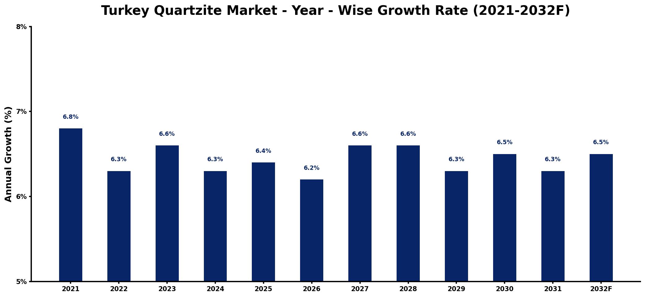 Turkey Quartzite Market Year-wise Growth Rate and Key Drivers