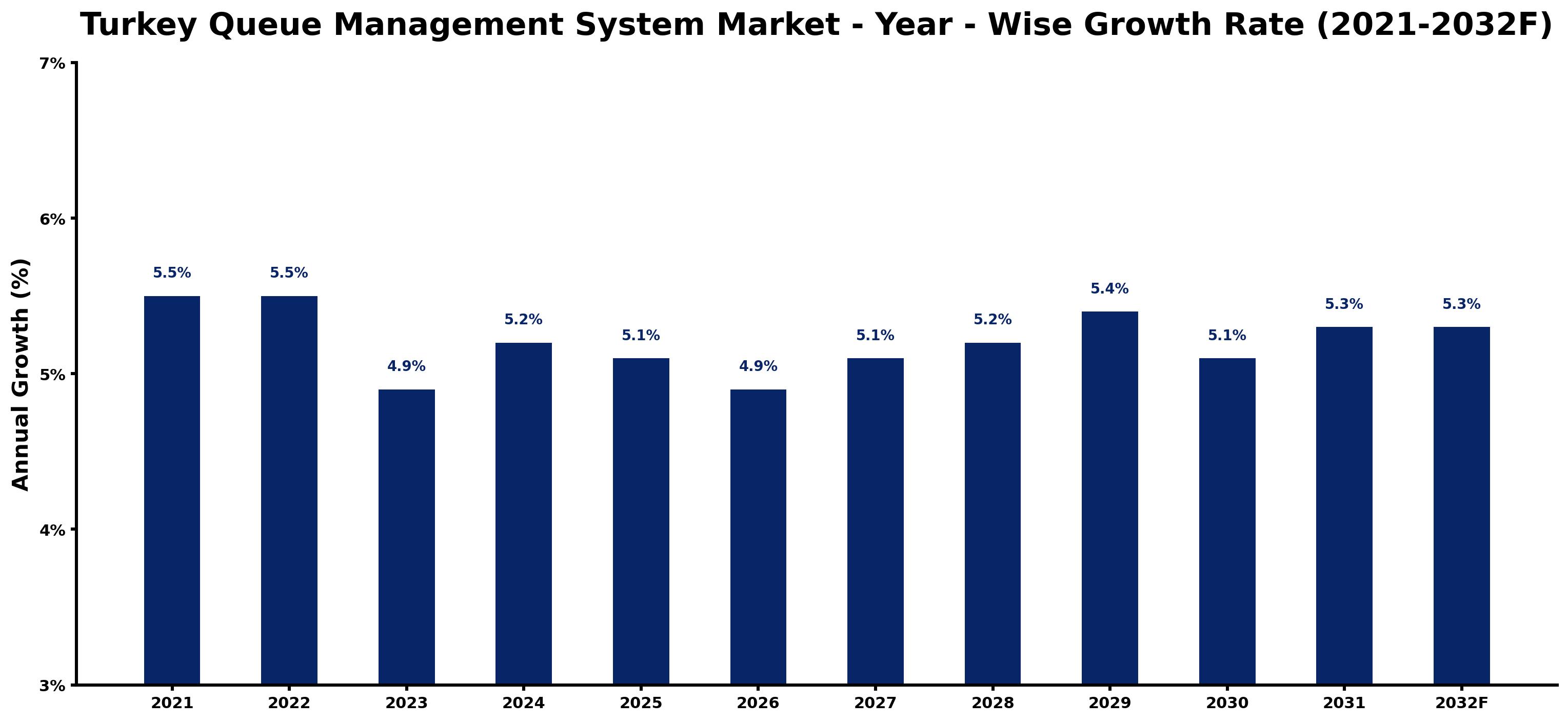 Turkey Queue Management System Market Year-wise Growth Rate and Key Drivers