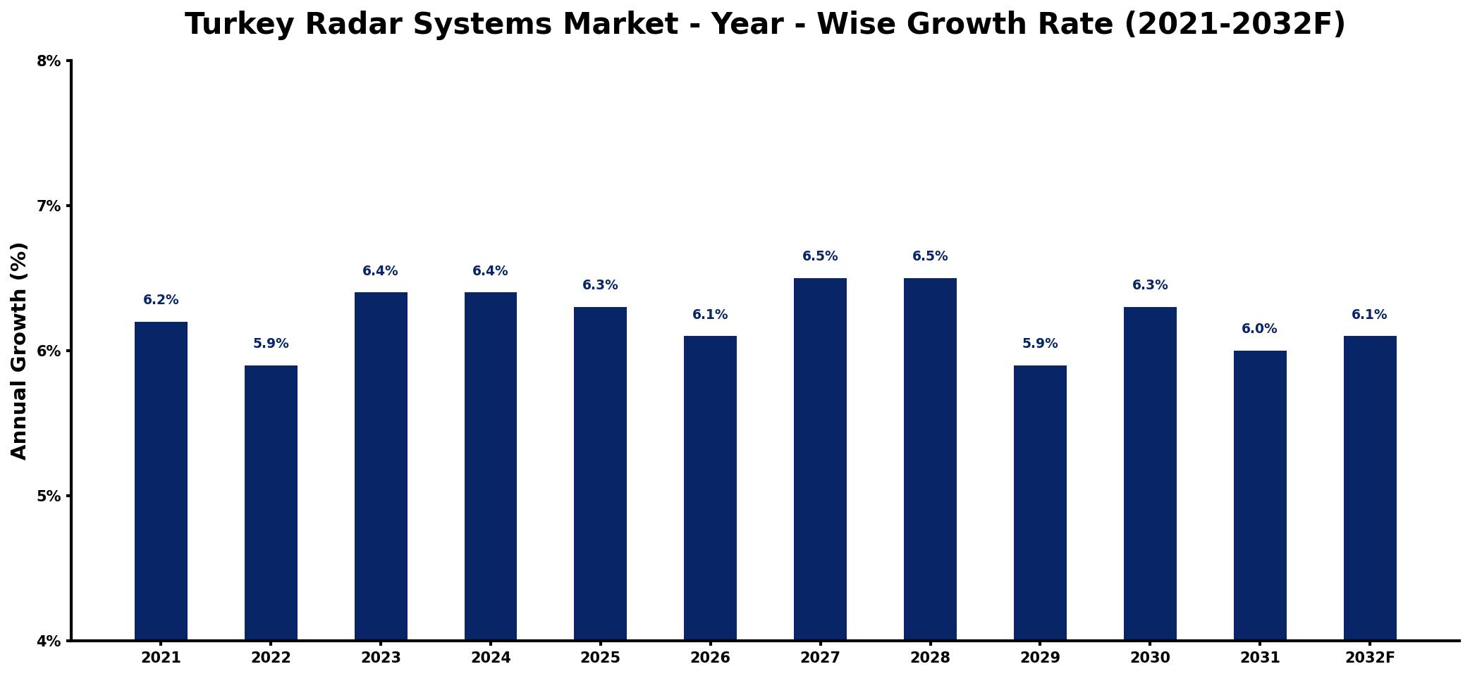 Turkey Radar Systems Market Year-wise Growth Rate and Key Drivers