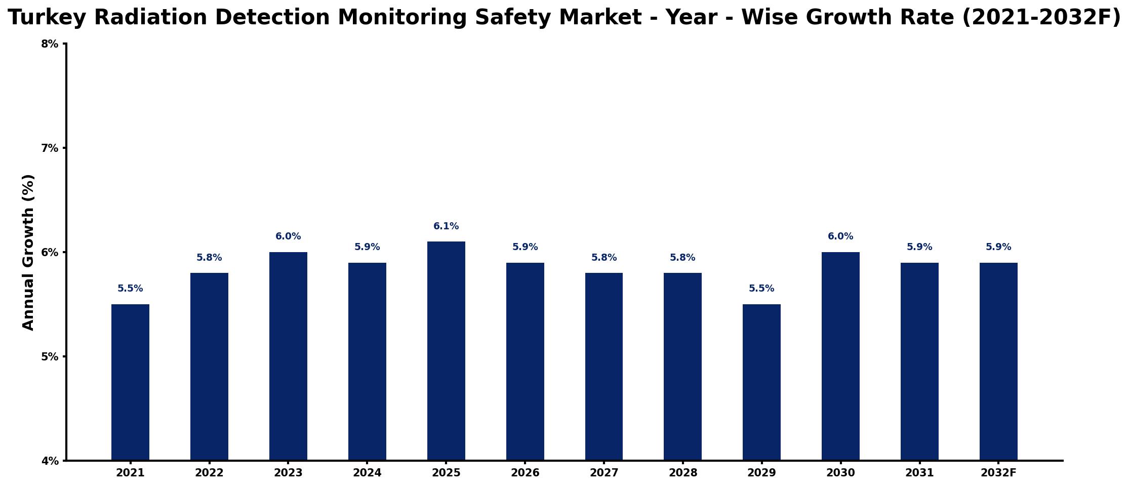 Turkey Radiation Detection Monitoring Safety Market Year-wise Growth Rate and Key Drivers