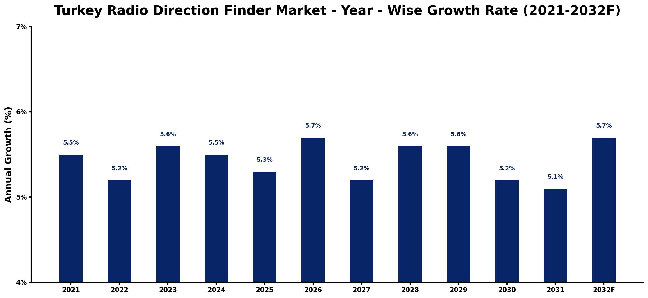 Turkey Radio Direction Finder Market Year-wise Growth Rate and Key Drivers