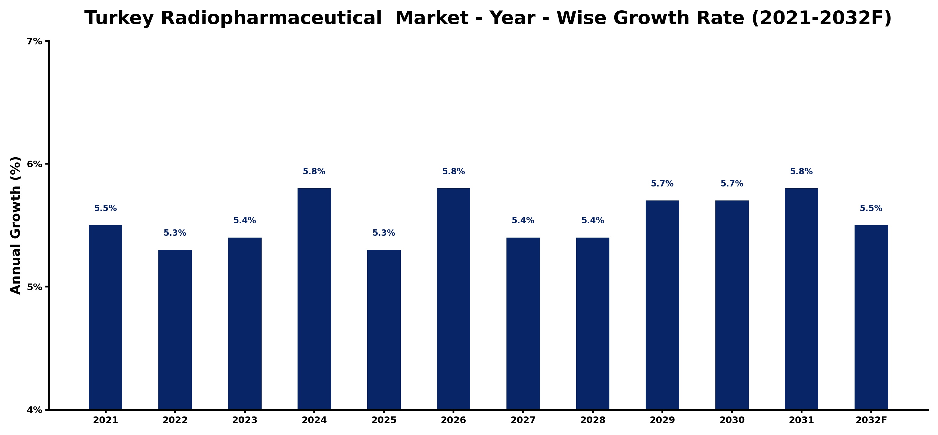 Turkey Radiopharmaceutical Market Year-wise Growth Rate and Key Drivers