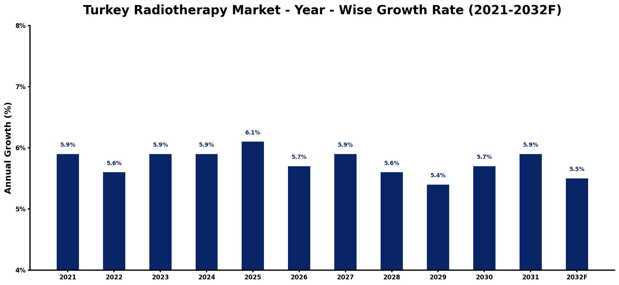 Turkey Radiotherapy Market Year-wise Growth Rate and Key Drivers