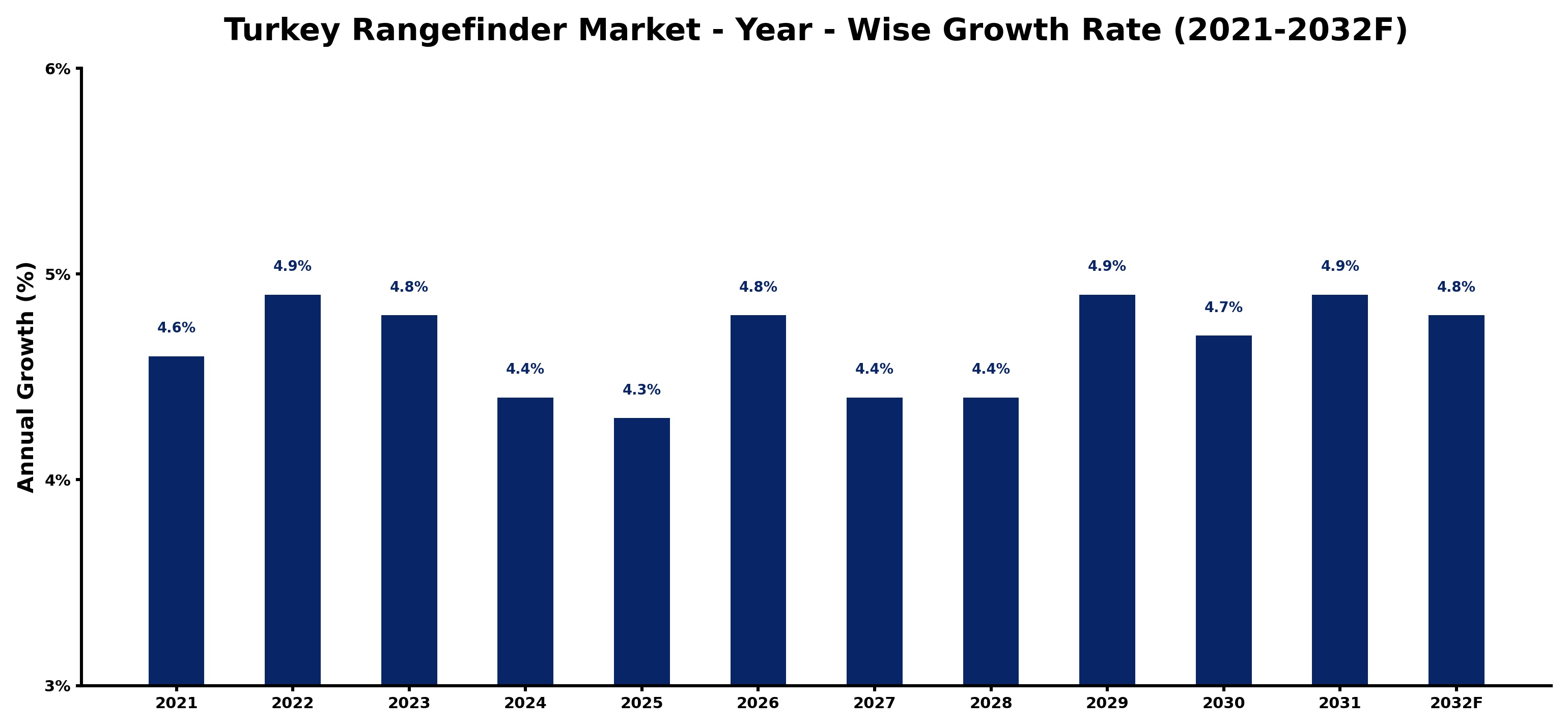 Turkey Rangefinder Market Year-wise Growth Rate and Key Drivers
