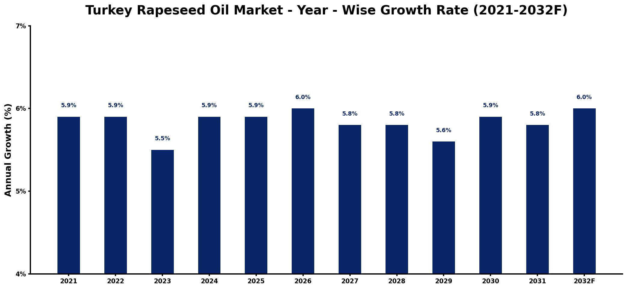Turkey Rapeseed Oil Market Year-wise Growth Rate and Key Drivers