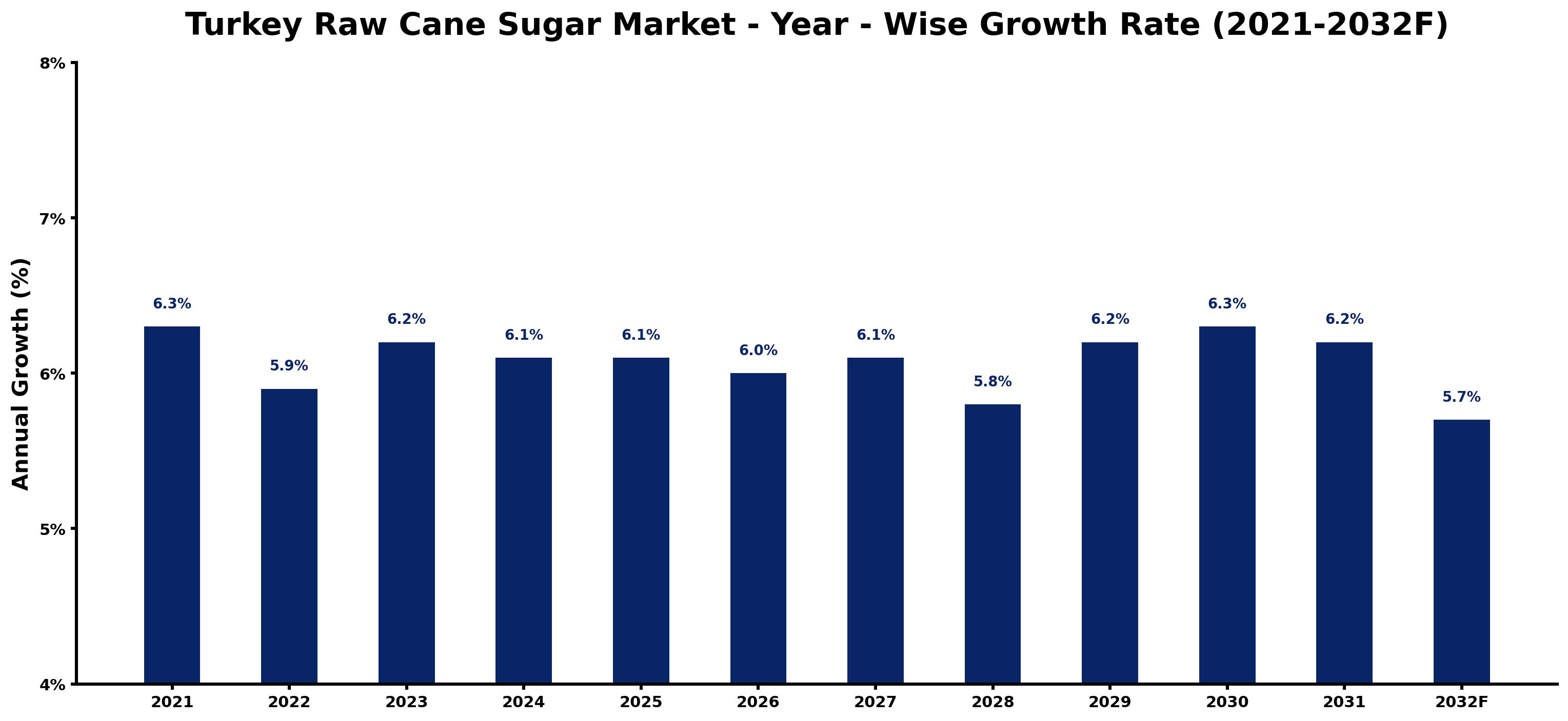 Turkey Raw Cane Sugar Market Year-wise Growth Rate and Key Drivers