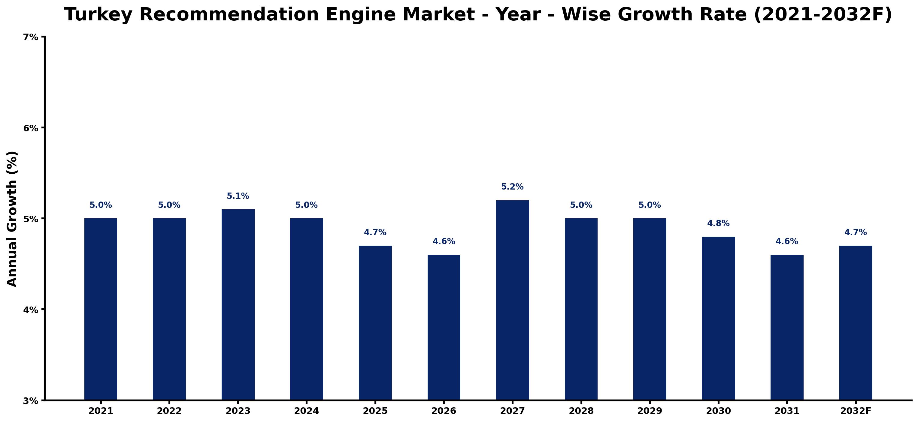 Turkey Recommendation Engine Market Year-wise Growth Rate and Key Drivers